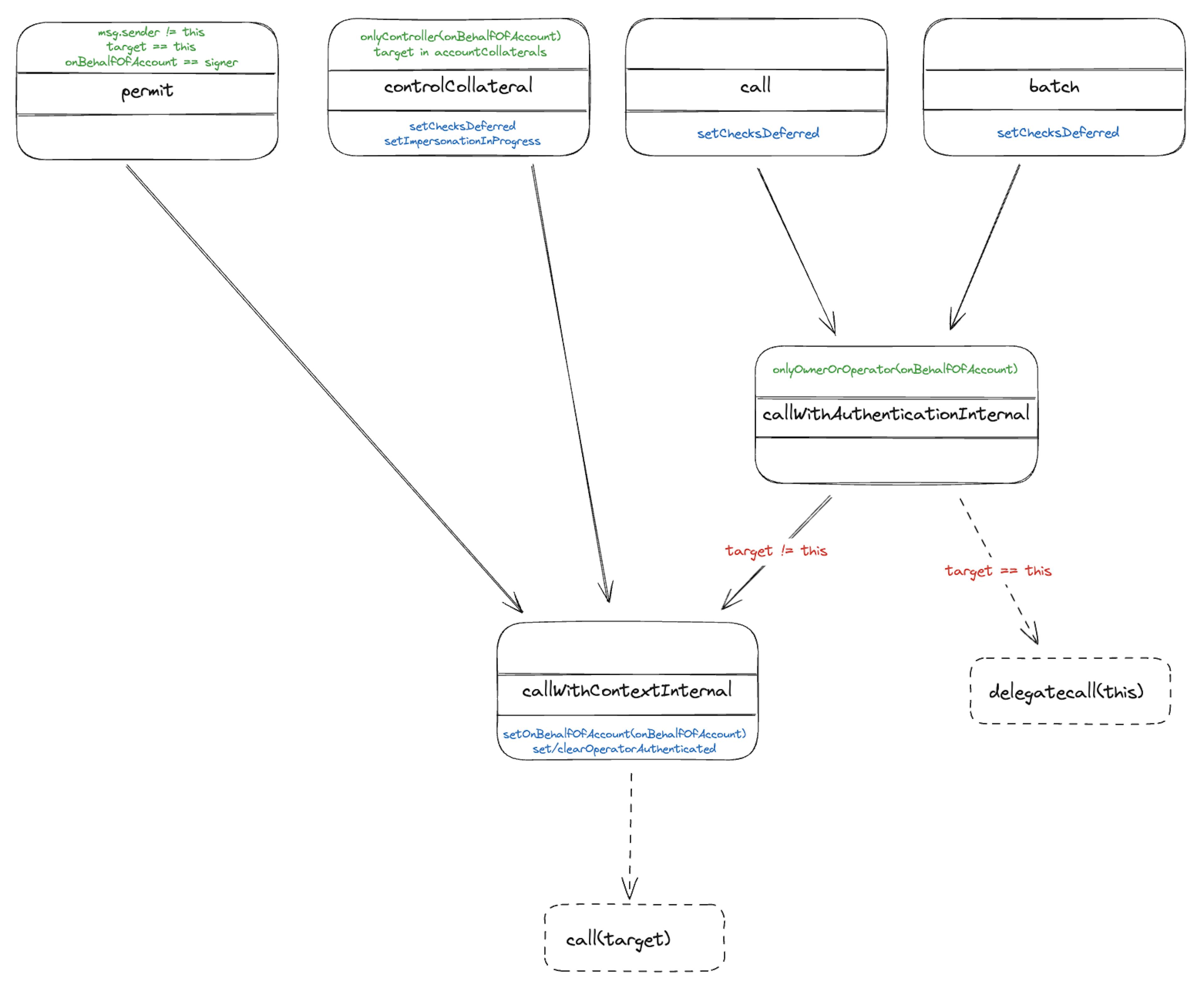 Refactored Routing Architecture