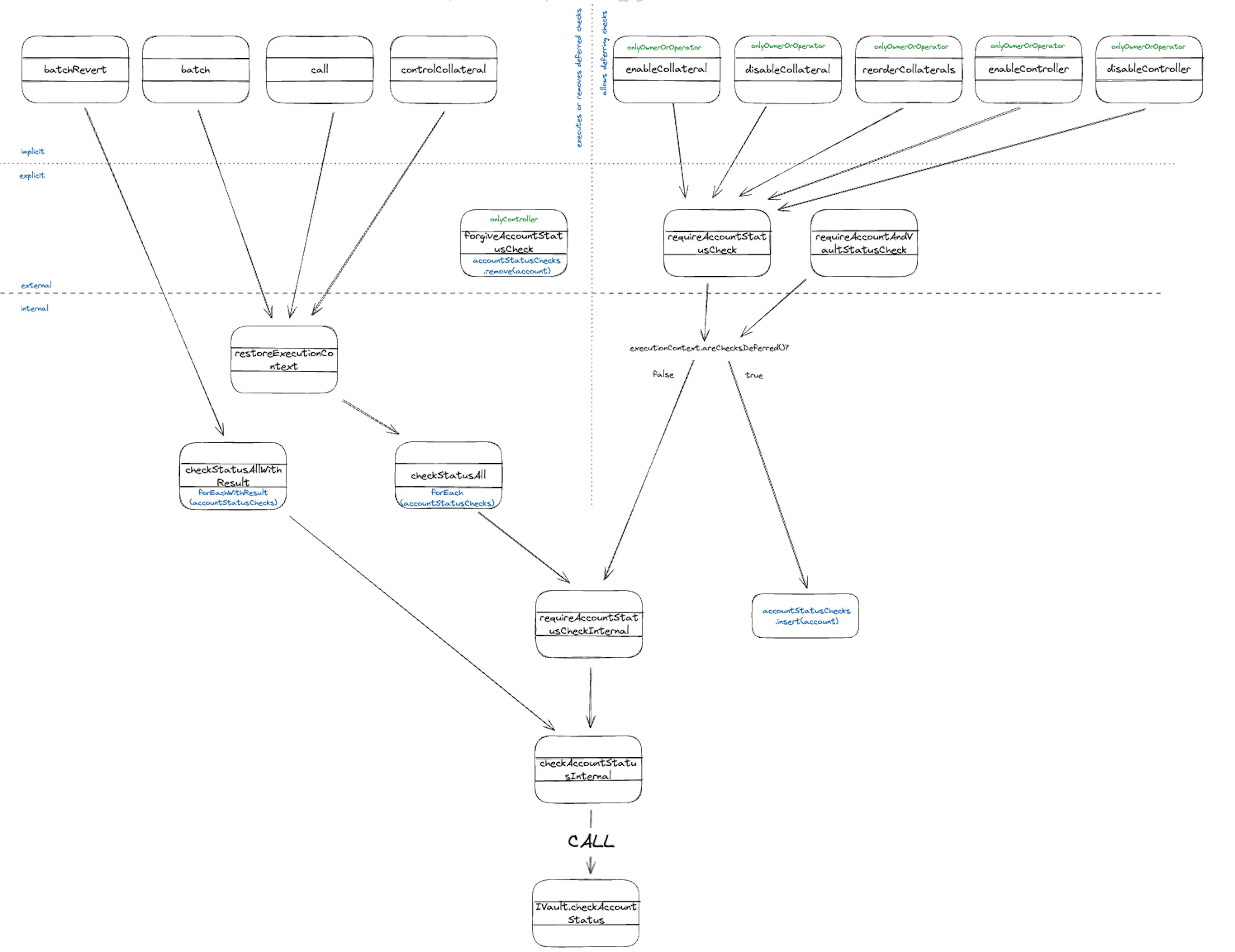 Account Checks after removing a couple of functions