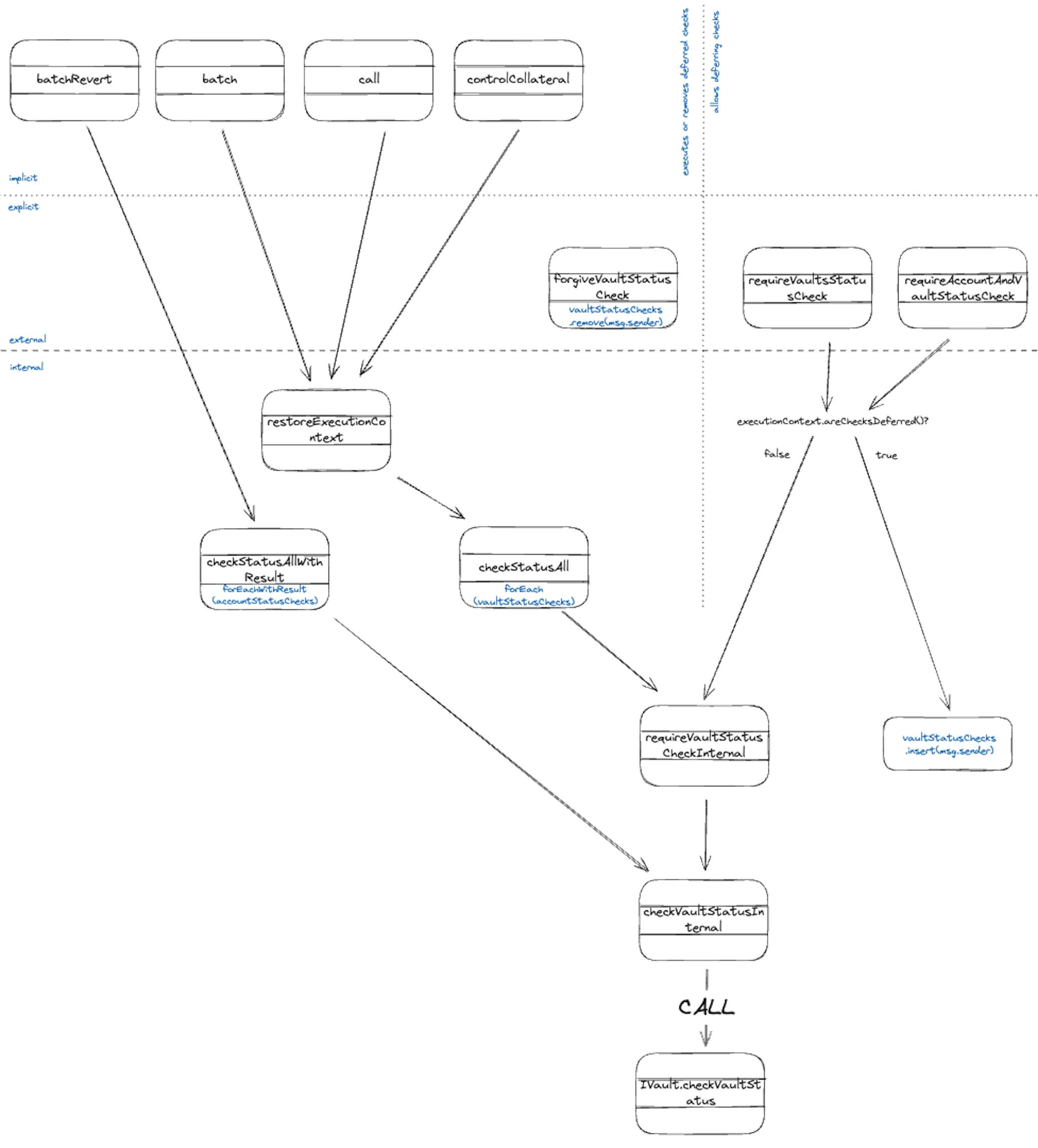 Vault Checks after removing a couple of functions