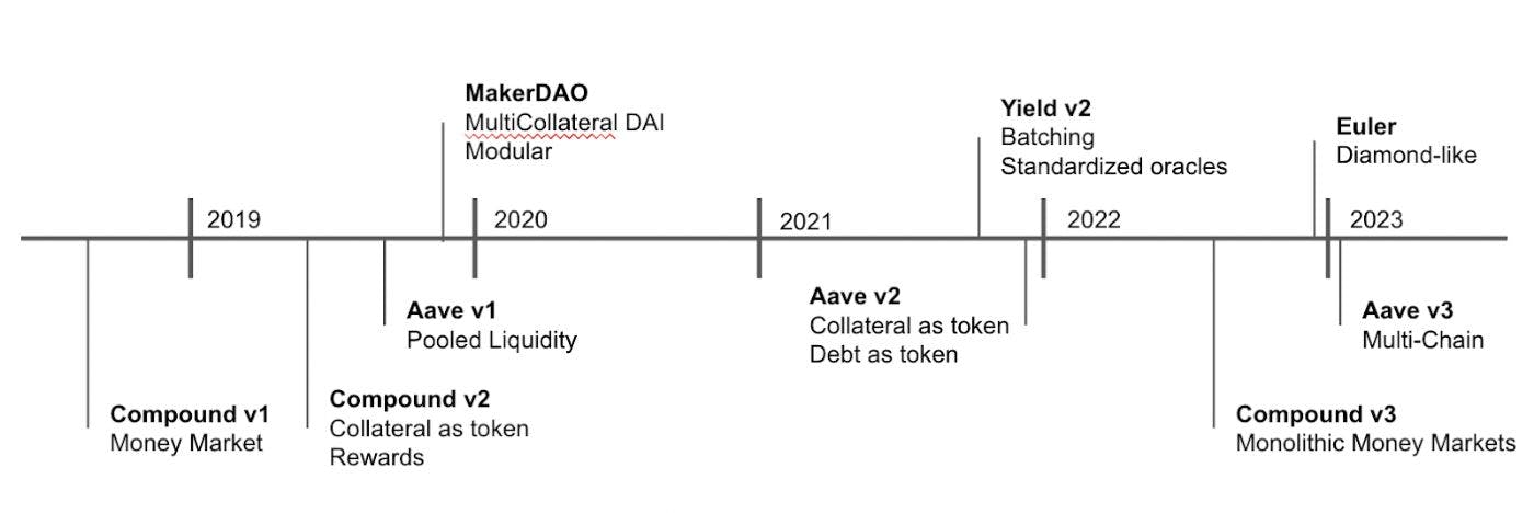 featured image - 借用以太坊:比较 MakerDAO、Yield、Aave、Compound 和 Euler 的架构演变