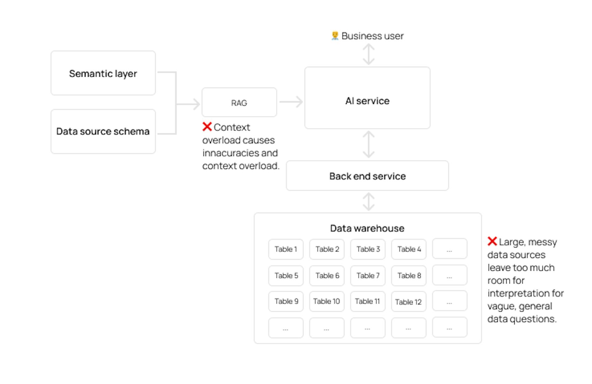 Monolithic AI for self-service analytics tends to fail because of overloaded context and large, messy data sources.