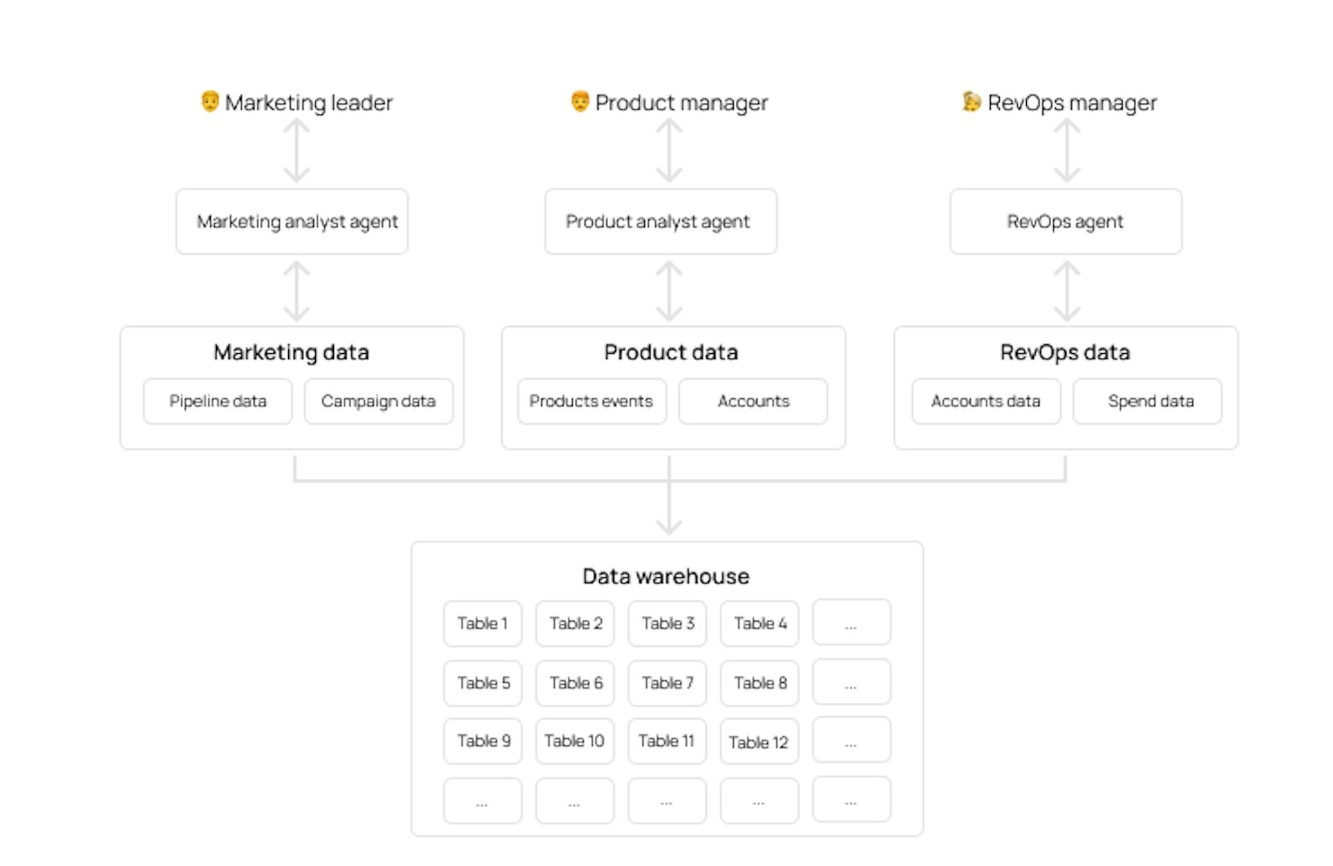 Specialized agents only use smaller, curated datasets handcrafted to answer specific questions.