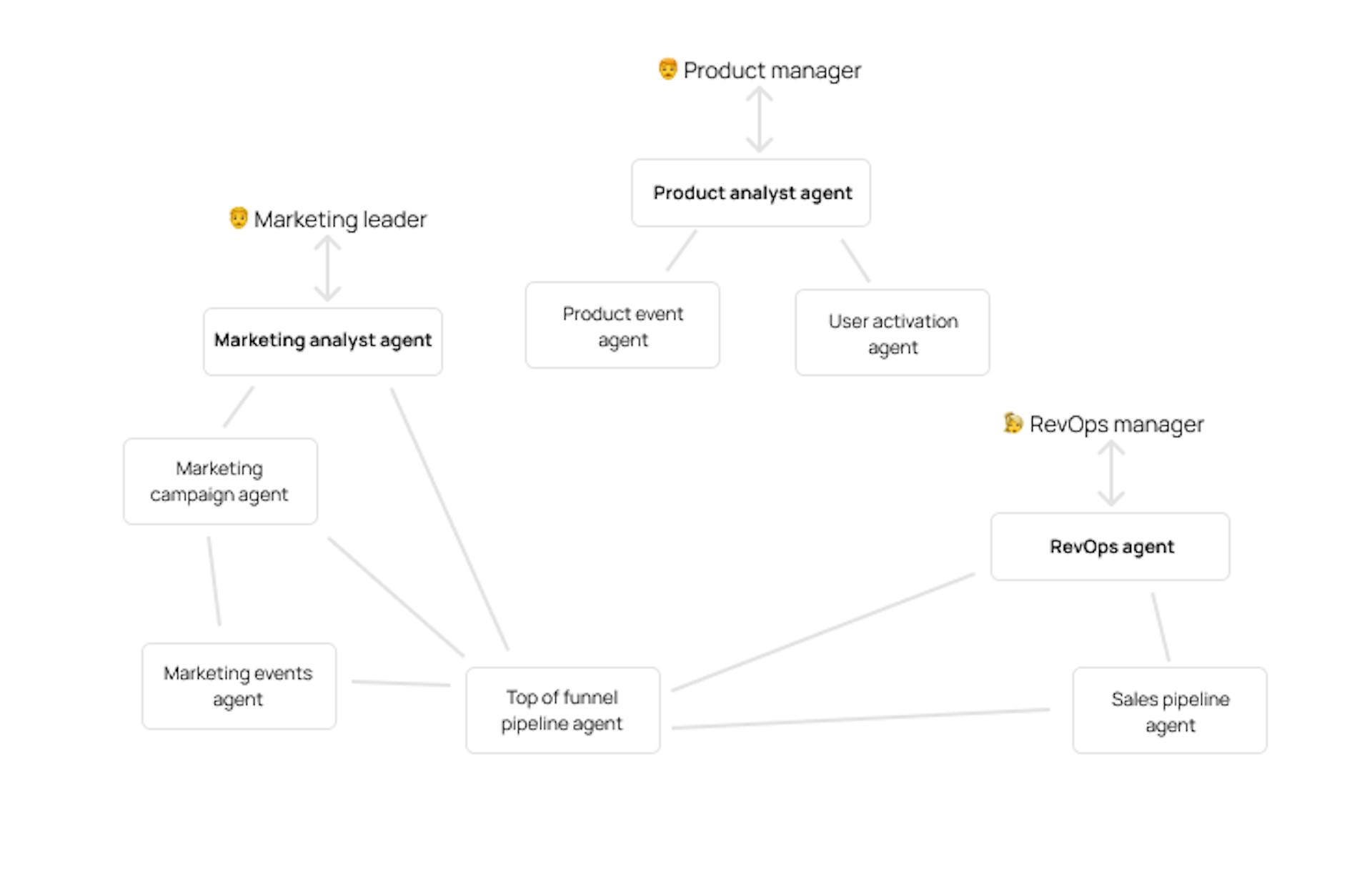 In an agent mesh, different analyst agents can be connected together to relay questions as needed.