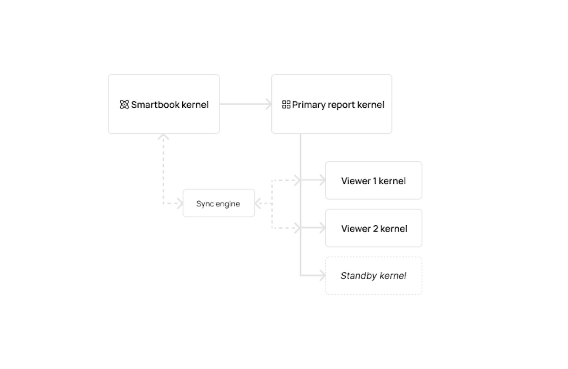 Agent meshes require careful kernel and environment management.