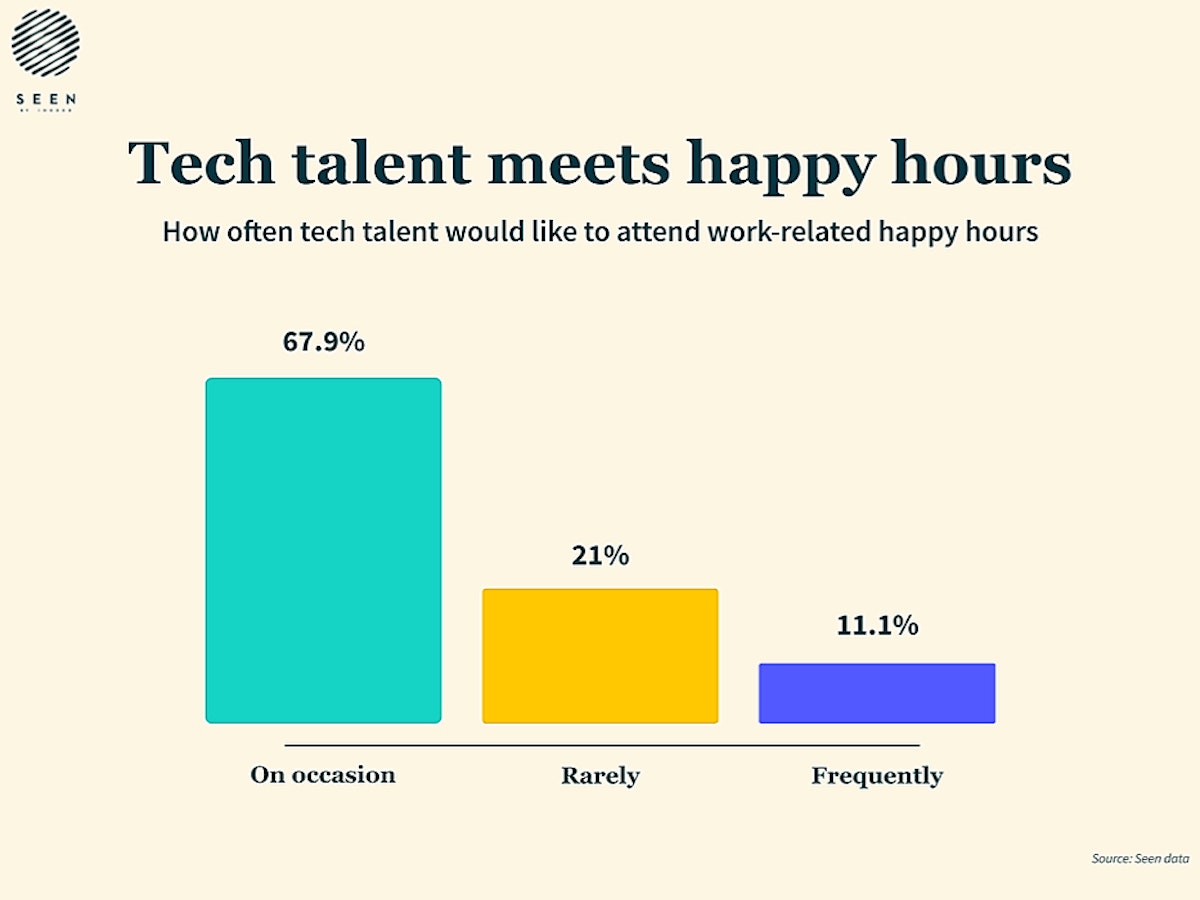 featured image - From Happy Hours to Team Size: What Does Tech Talent Actually Care About?