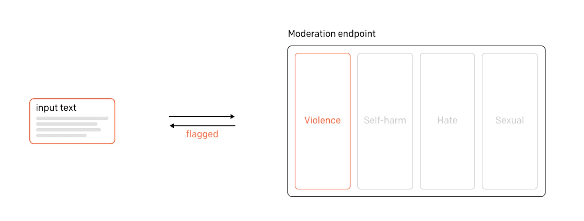 https://openai.com/blog/new-and-improved-content-moderation-tooling/