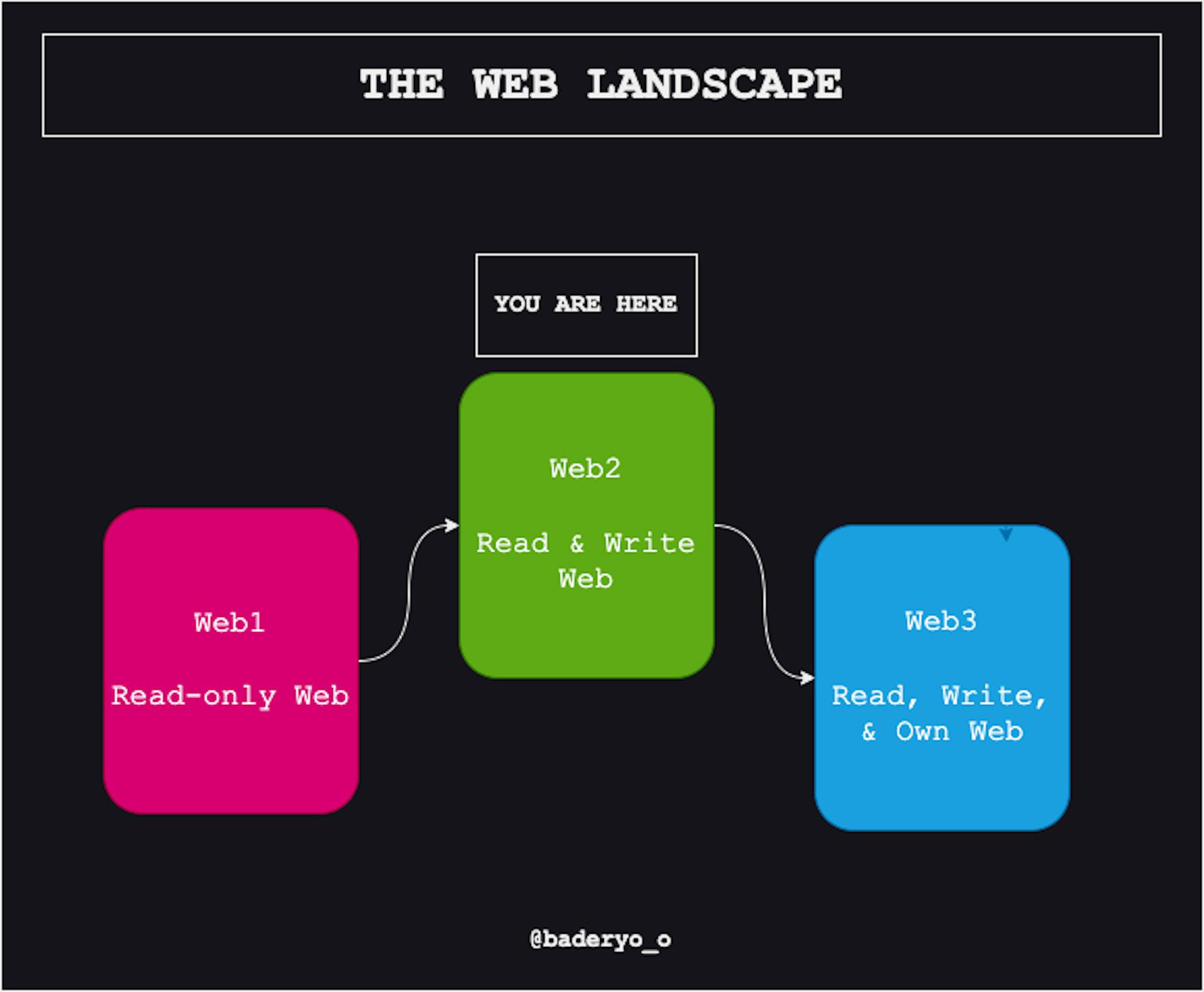 featured image - A Normie Intro to Web3 in 2023 (And How it Differs from Web2)