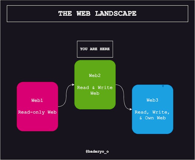 /a-normie-intro-to-web3-in-2023-and-how-it-differs-from-web2 feature image