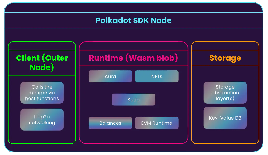 When we generate our blockchain from a Pop! template, this will be its rough layout.