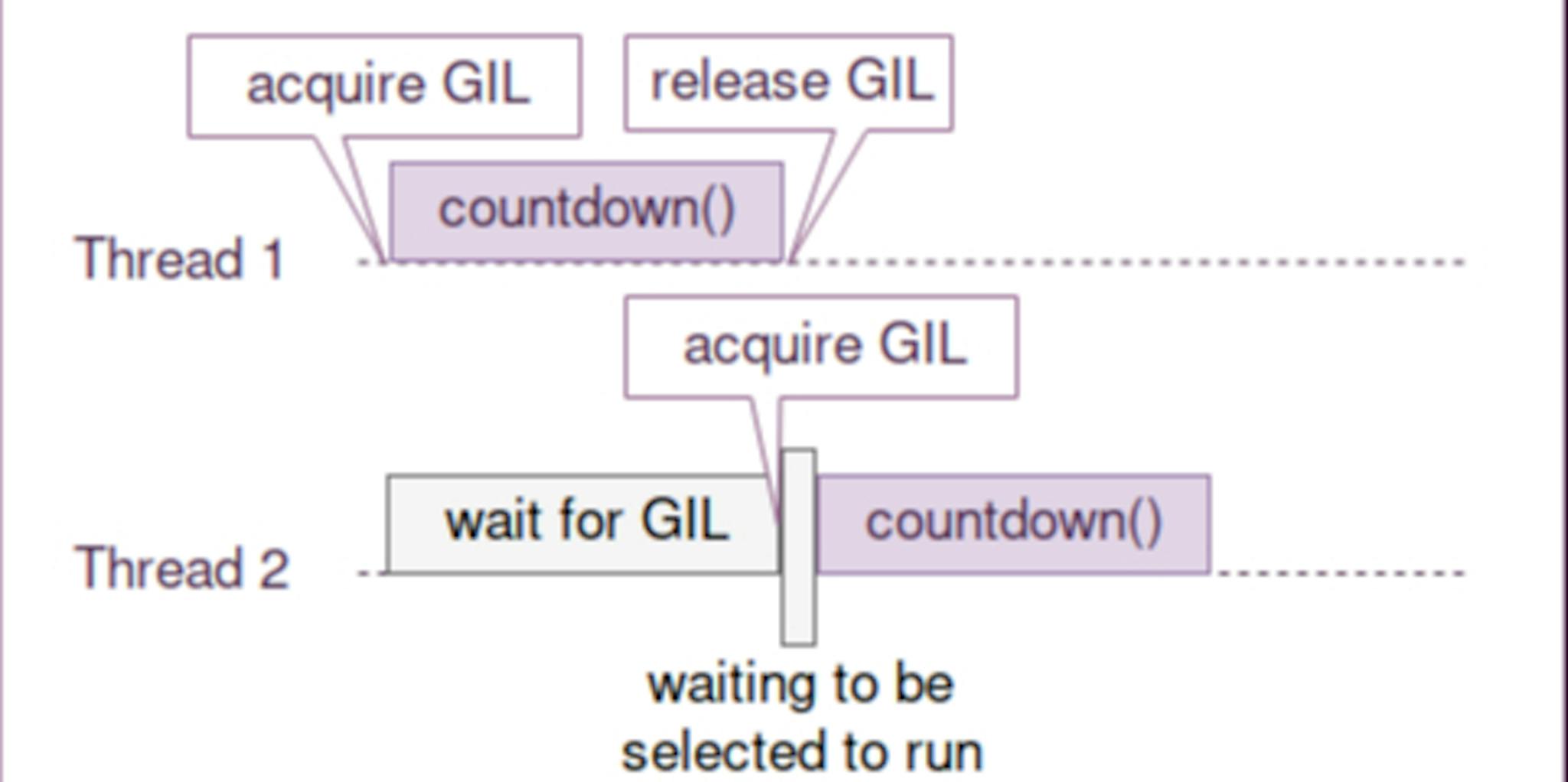 featured image - Concurrent Programming in Python is not what you think it is.