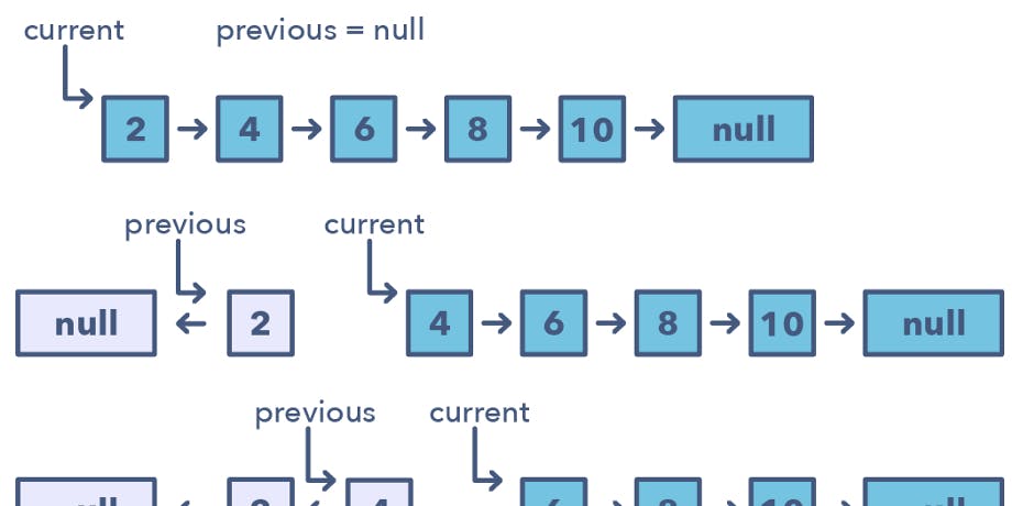 featured image - Top 20 Linked List Coding Problems from Programming Job Interviews