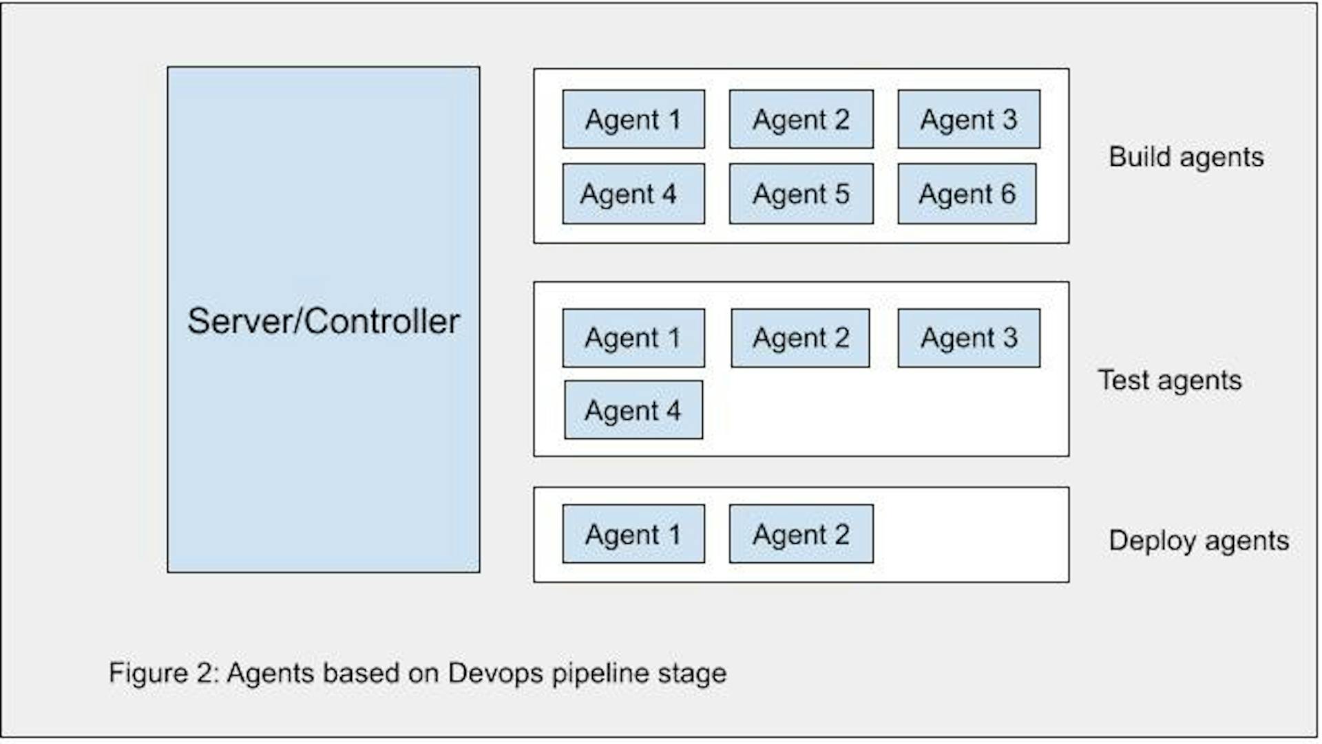 Agents based on Devops Pipeline Stage