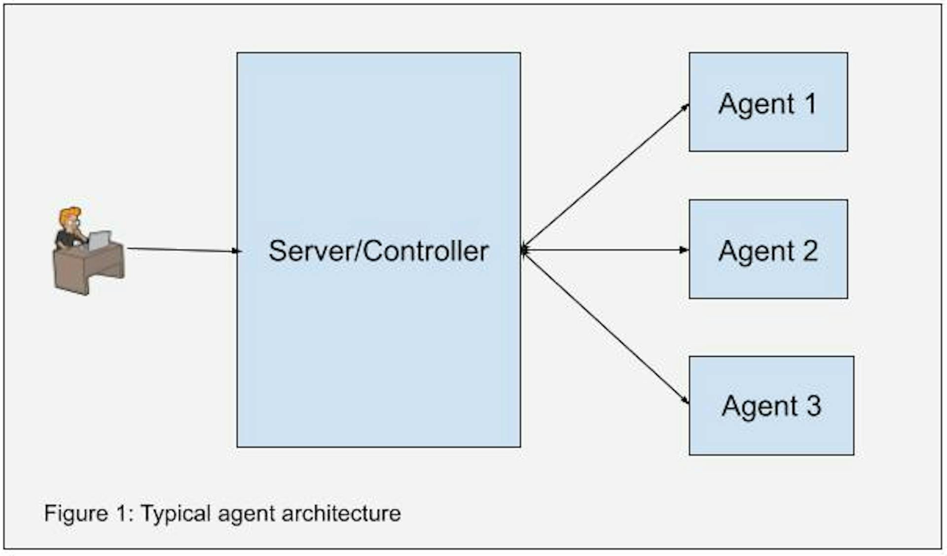 Typical agent architecture