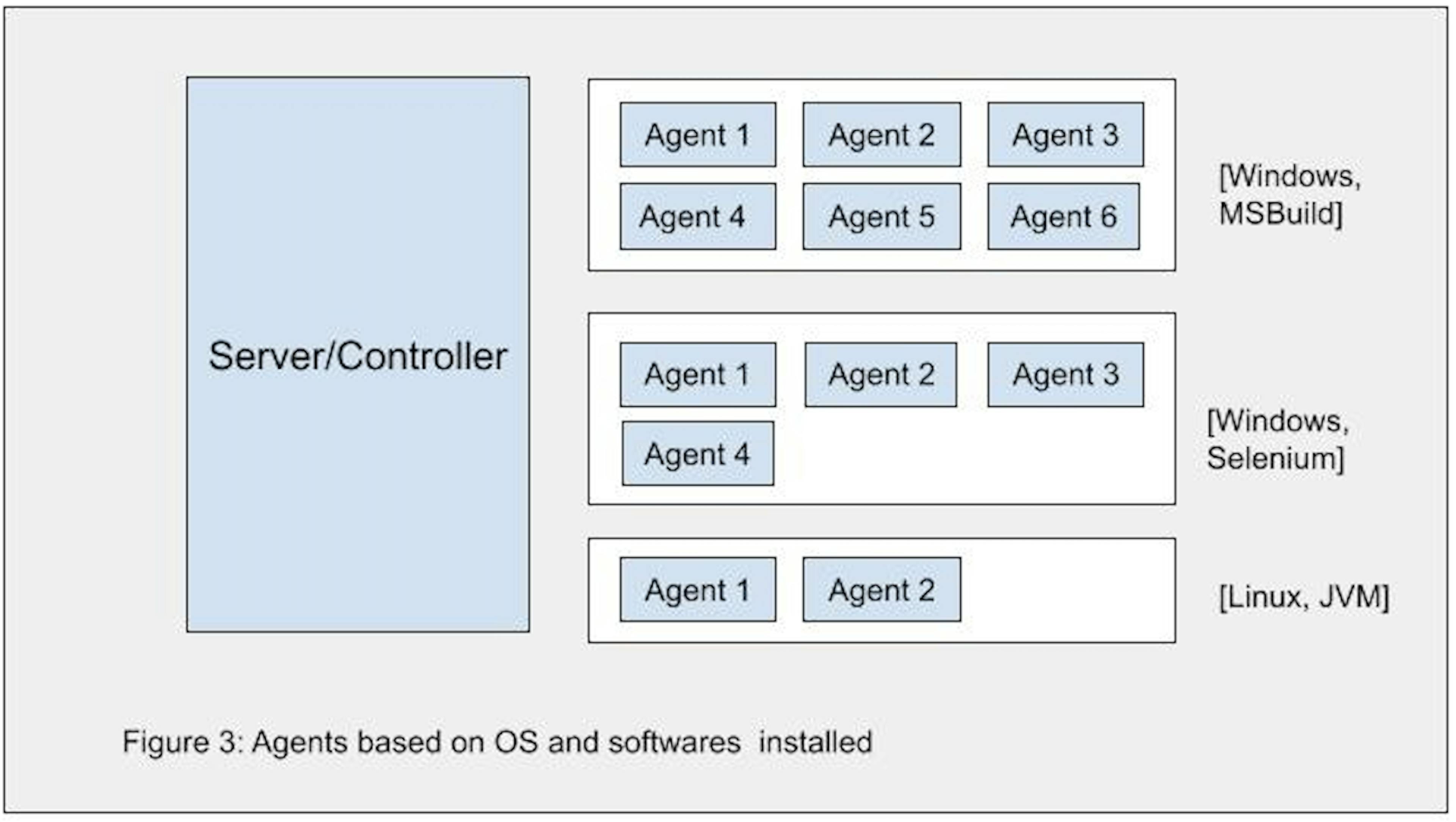 Agents based on OS and software installed