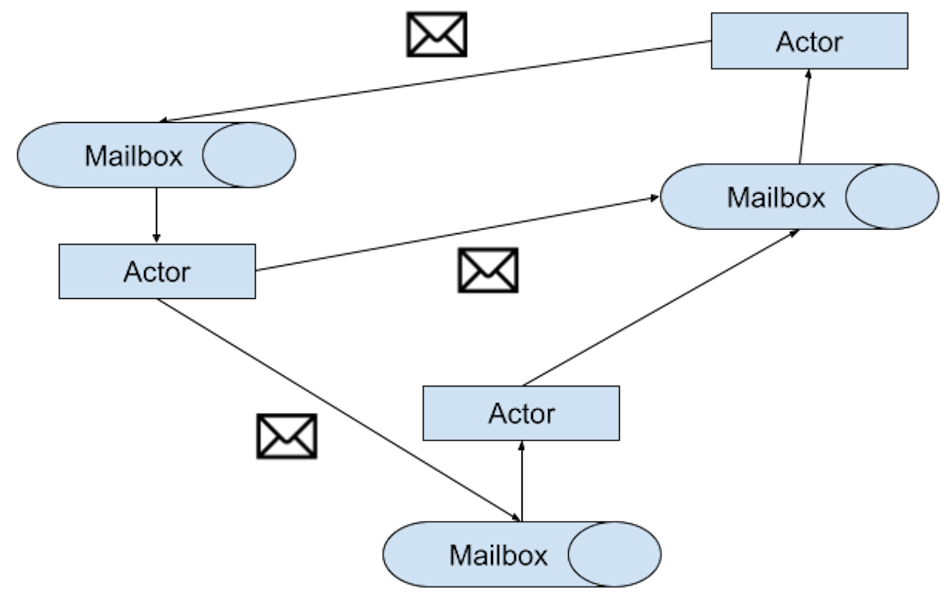 Fig 1: Actor system overview