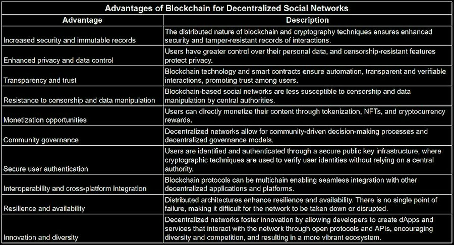 Advantages of Blockchain for Decentralized Social Networks