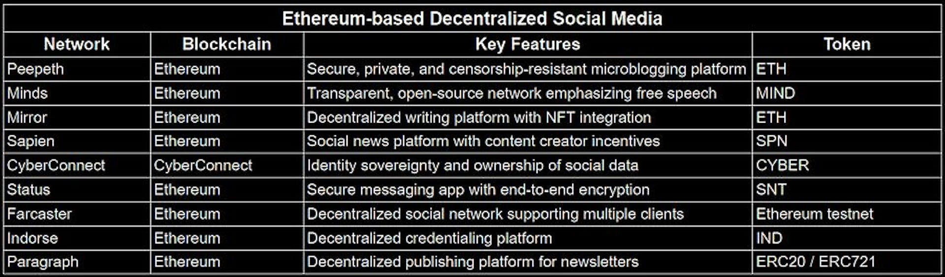 Ethereum-based Decentralized Social Media