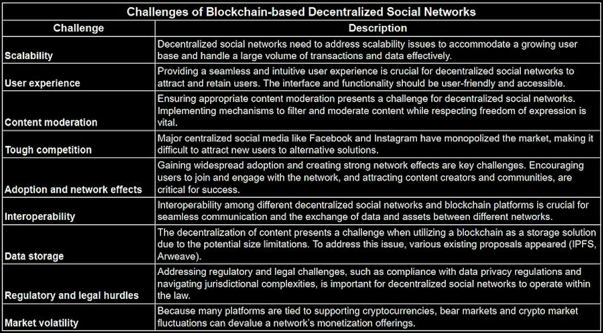 Challenges of Blockchain-based Decentralized Social Networks