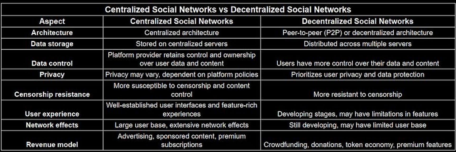 Centralized vs Decentralized Social Networks