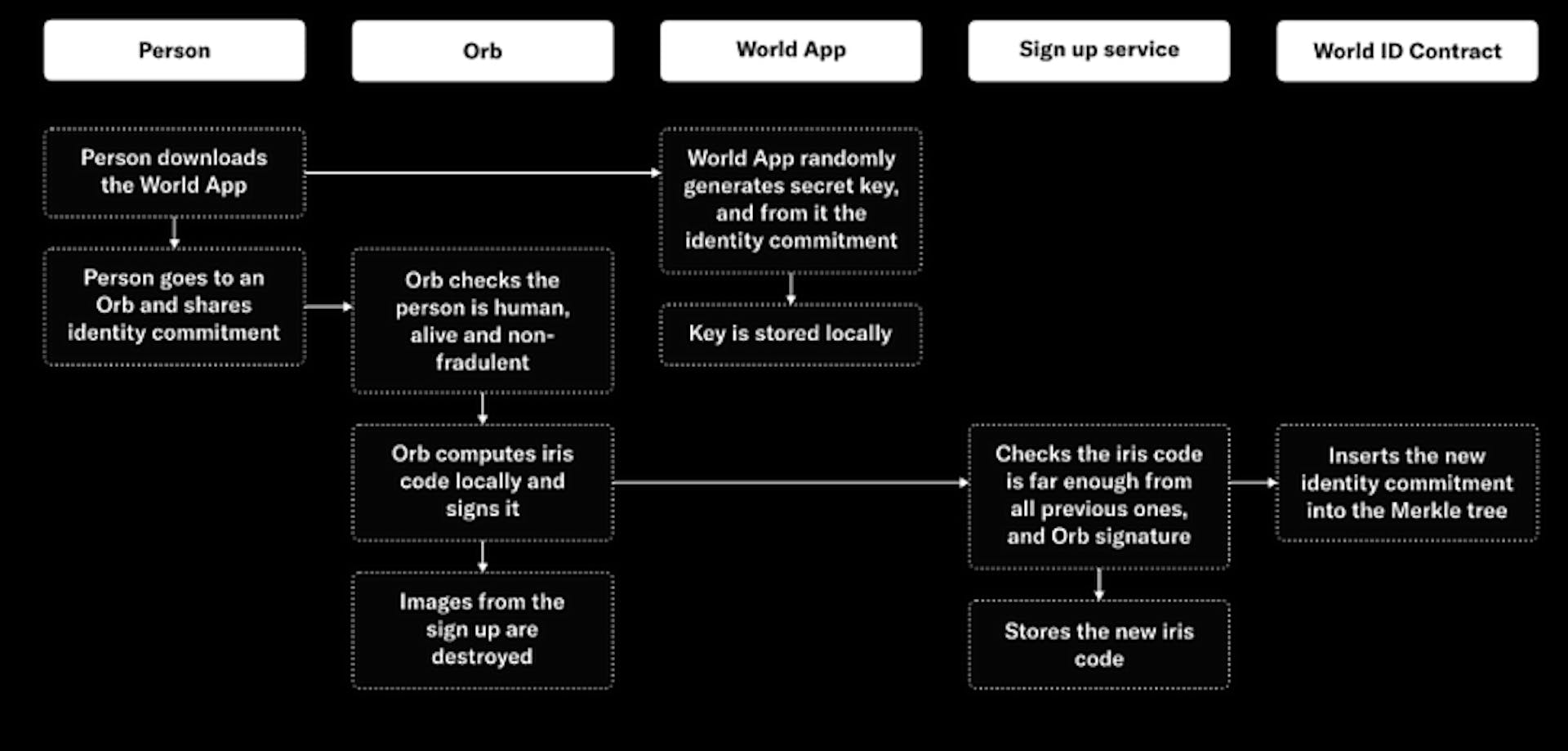 Scheme 6. Worldcoin enrolling for a verified World ID.