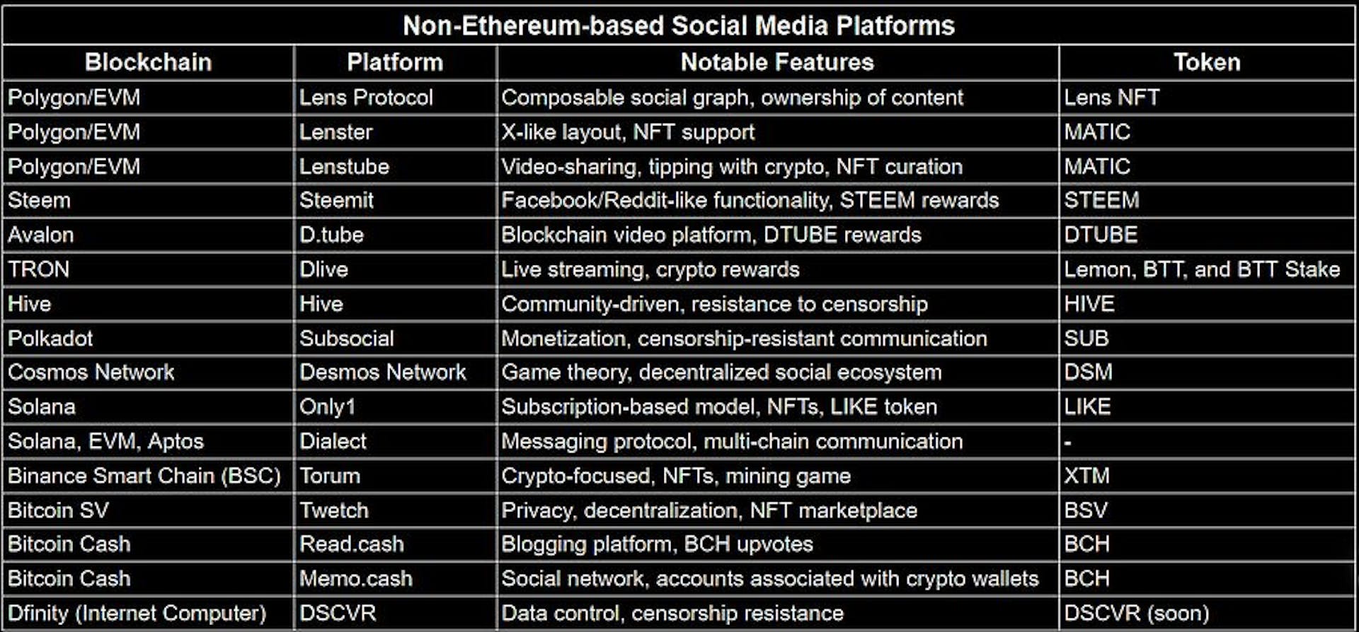 Non-Ethereum-based Social Media Platforms