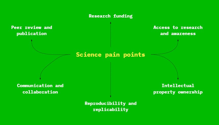 Six main science pain points, potentially addressed by DLT — the main DeSci drivers.