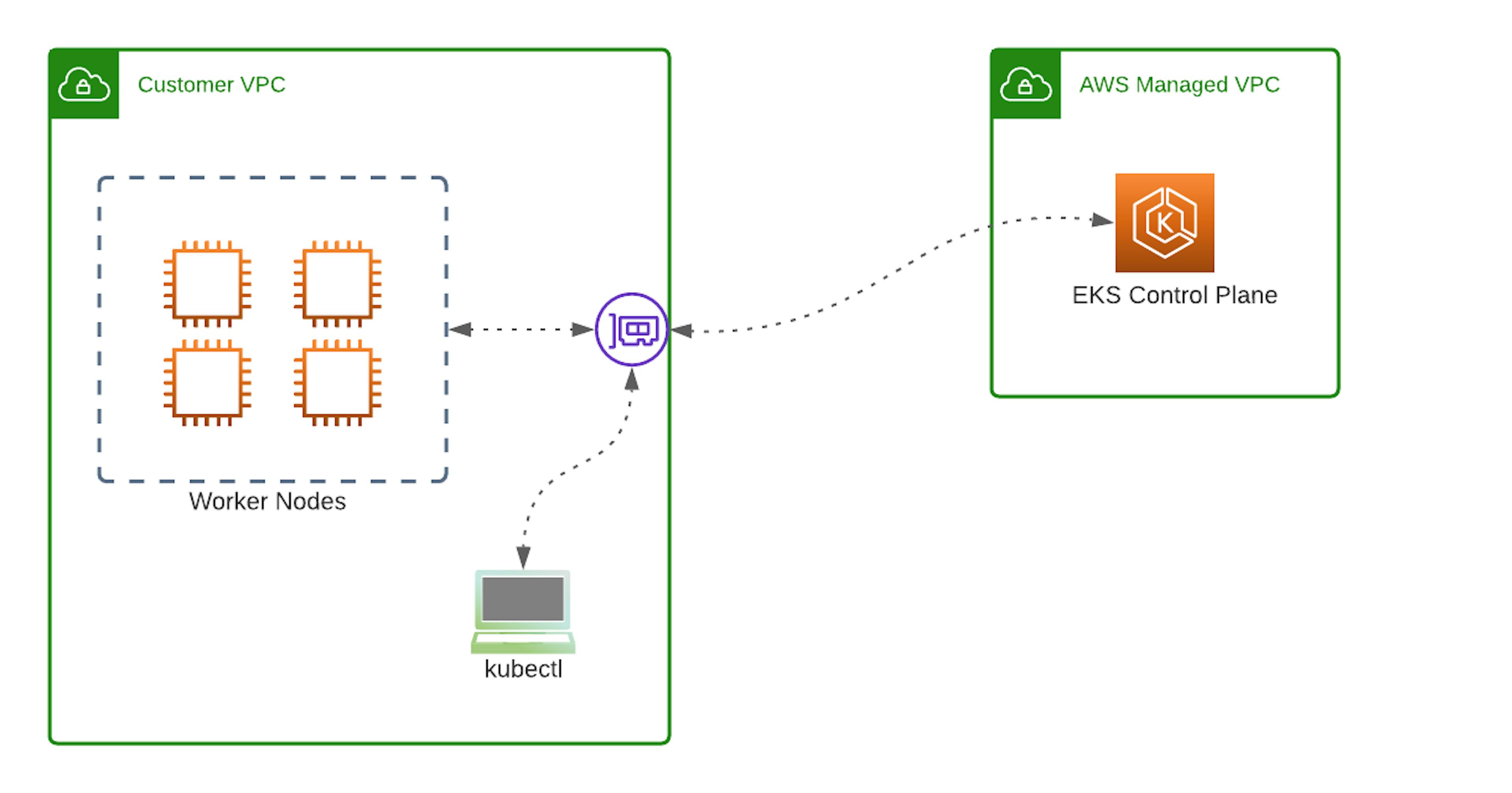 AWS Managed VPC EKS Control Plane