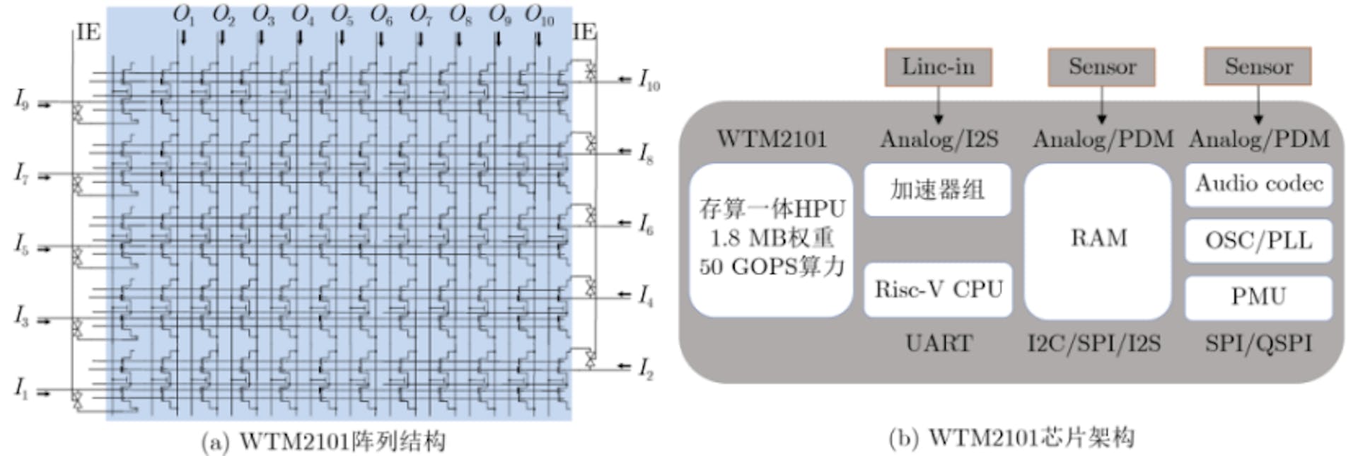 Figure  4 WTM2101 chip array and architecture [7]