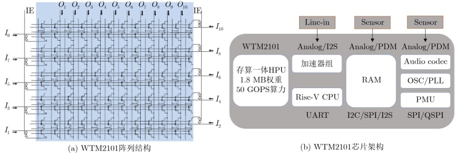 Classification of Computing in Memory Principles - Digital Computing in Memory Vs. Analog Computing