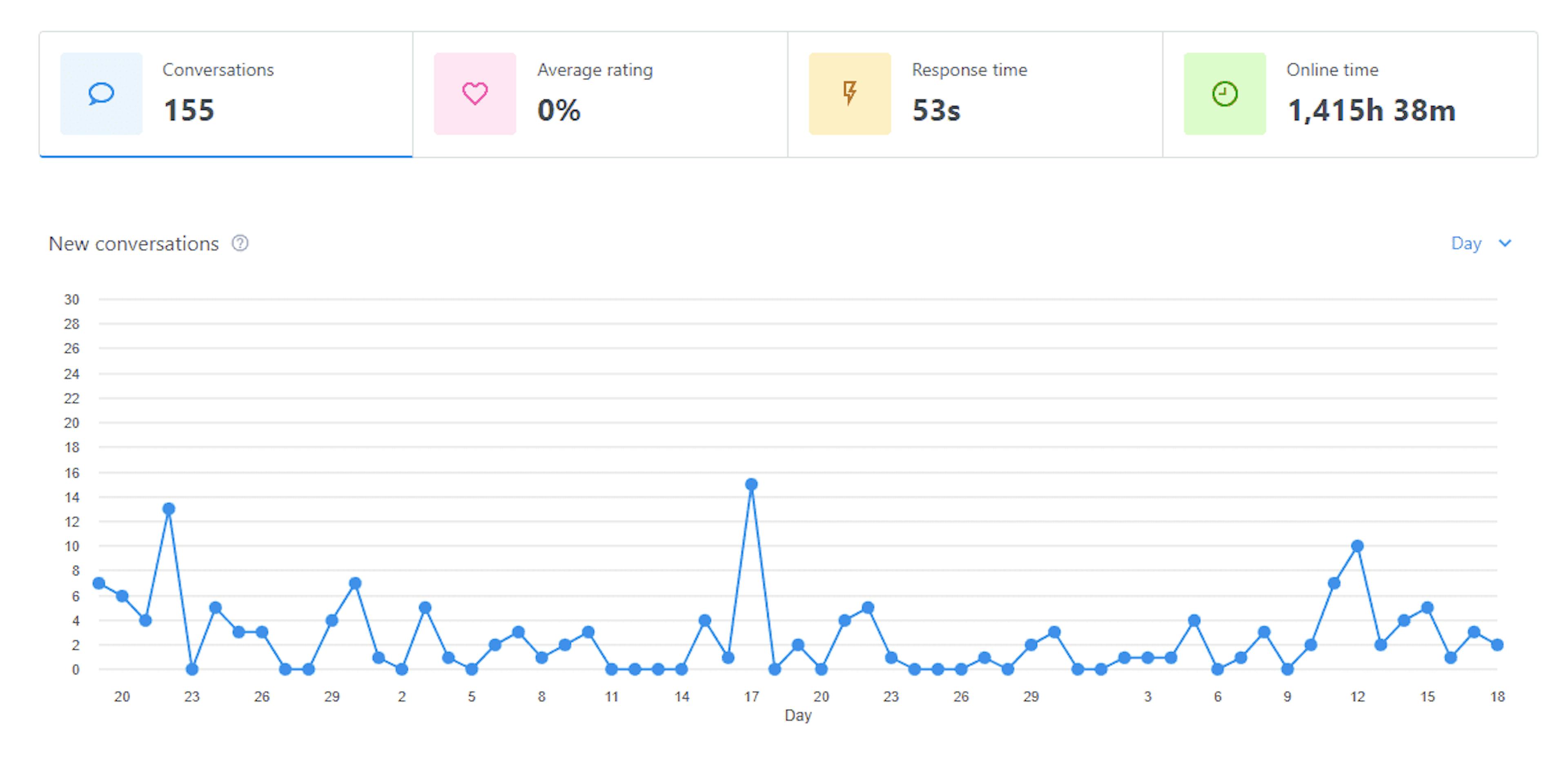 Chat statistics on bowwe.com from the entire AppSumo campaign