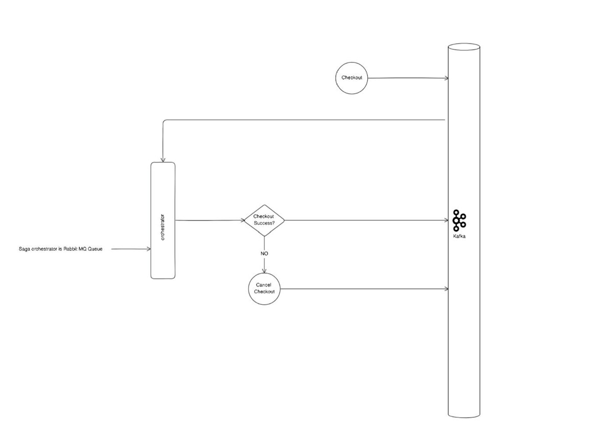 featured image - Utilizing RabbitMQ and Kafka for Efficient Saga and Pub-Sub Integration