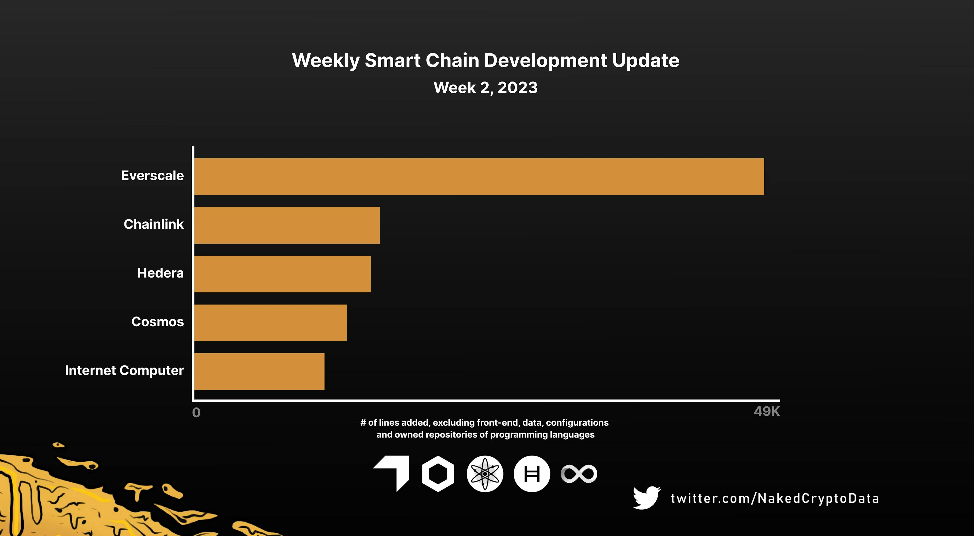 Naked Crypto Data: https://twitter.com/NakedCryptoData - resource showing activity on GitHub among most popular blockchains.