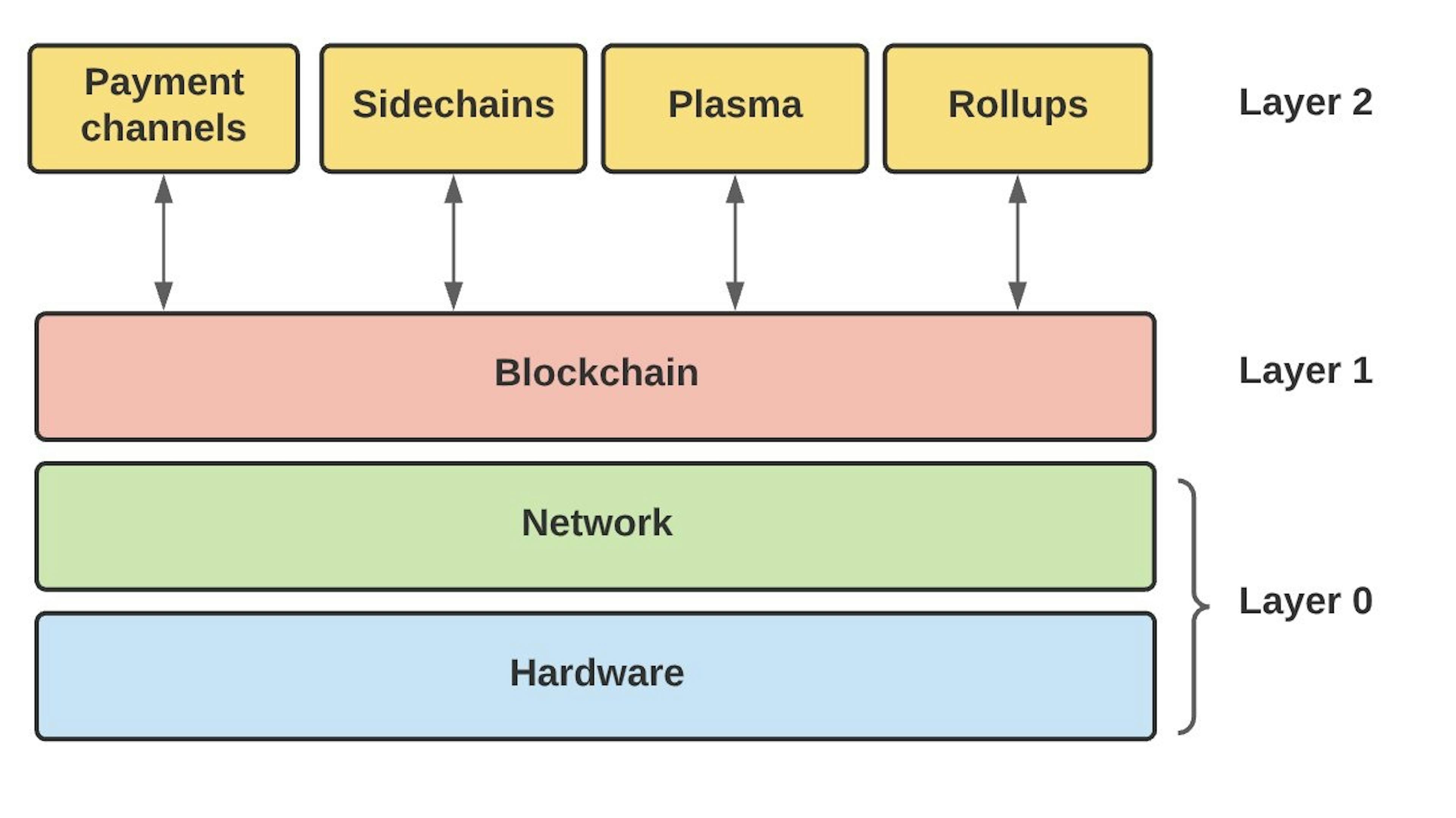 L2/L3 Architecture