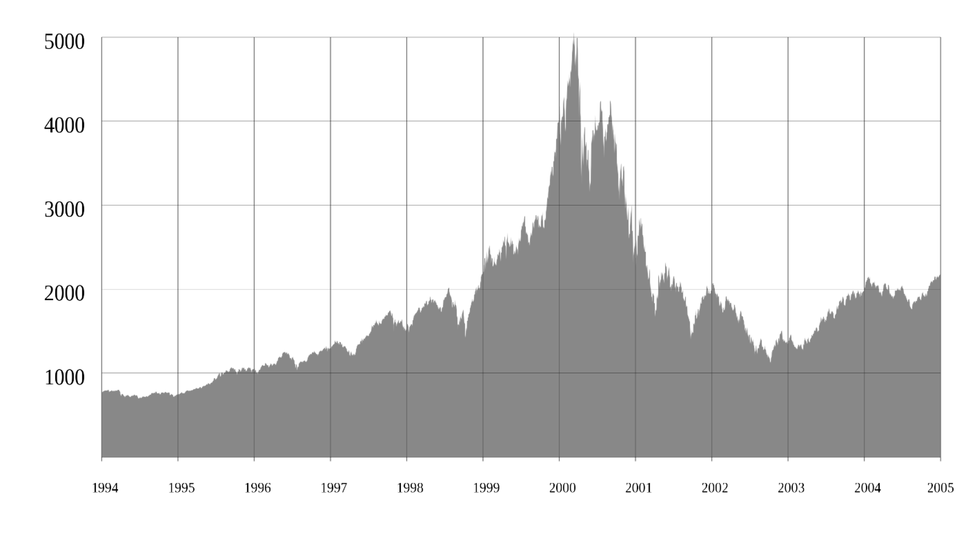 Dotcom market boom. Source: Wikipedia.