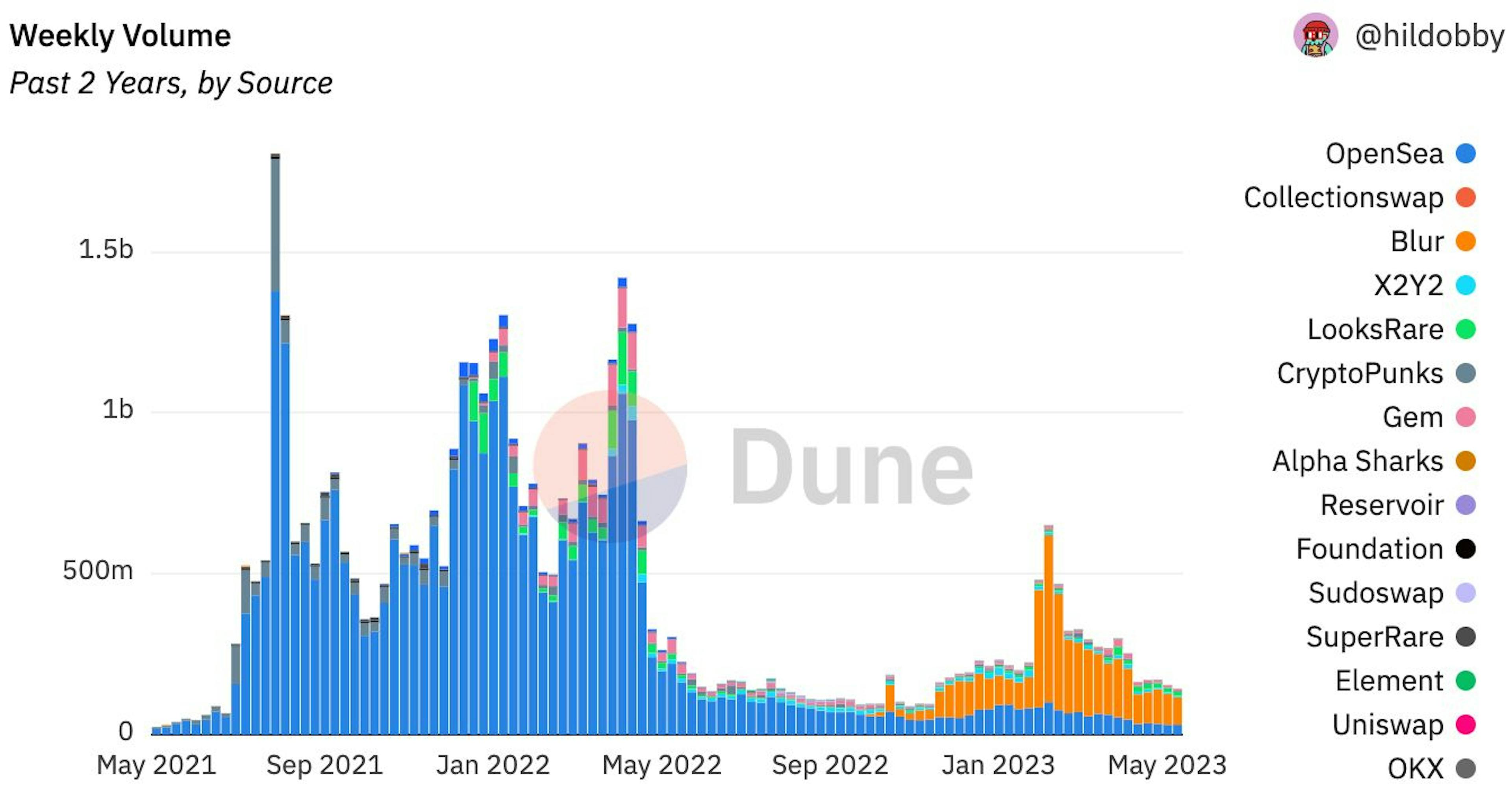 NFT Crypto Market. Source: dune.xyz