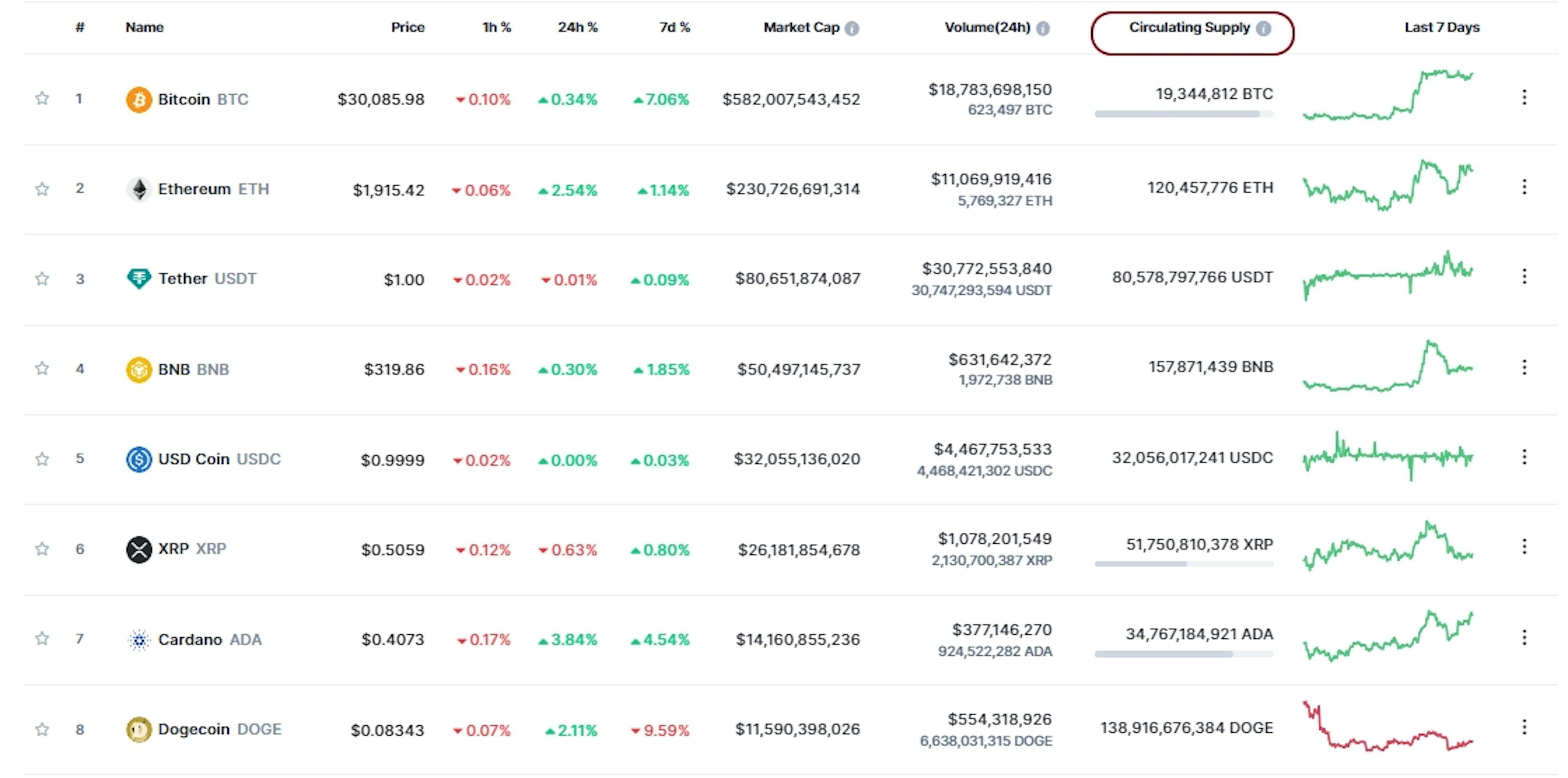 Trên các trang web như CMC, bạn thậm chí có thể kiểm tra nguồn cung của mọi loại tiền điện tử.