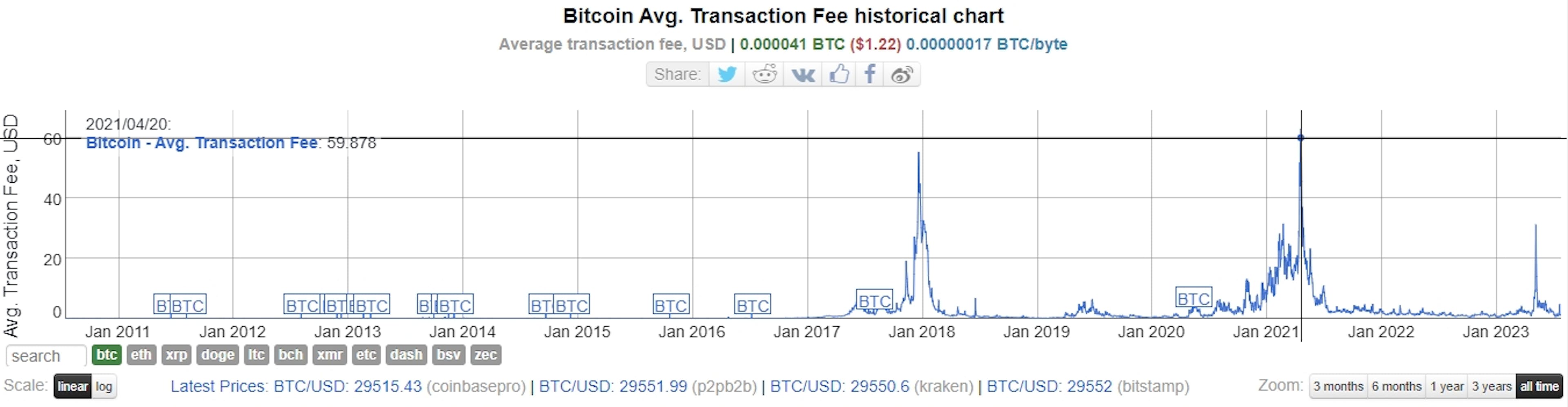 数据来自 BitInfoCharts