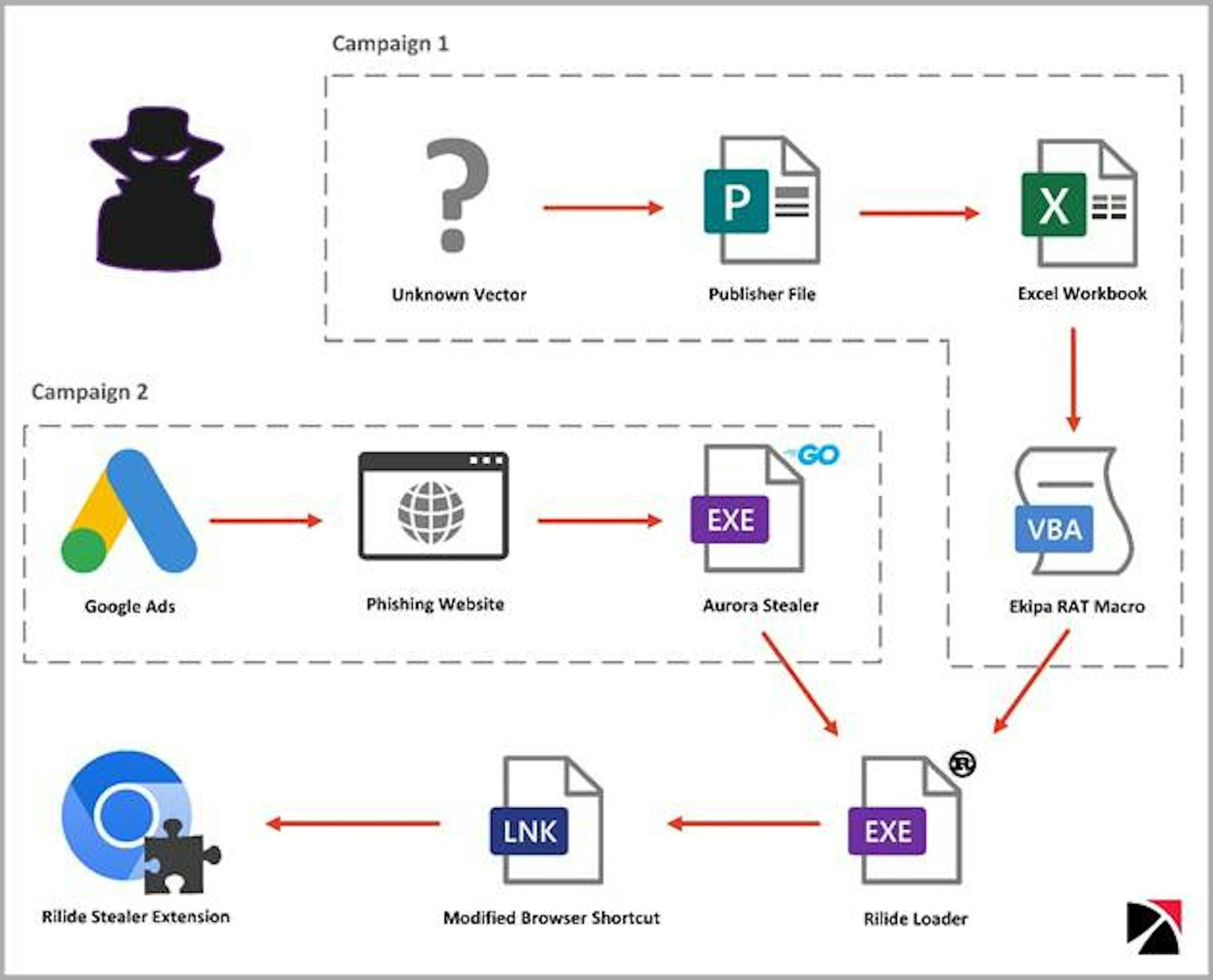 Rilide campaigns identified by Trustwave