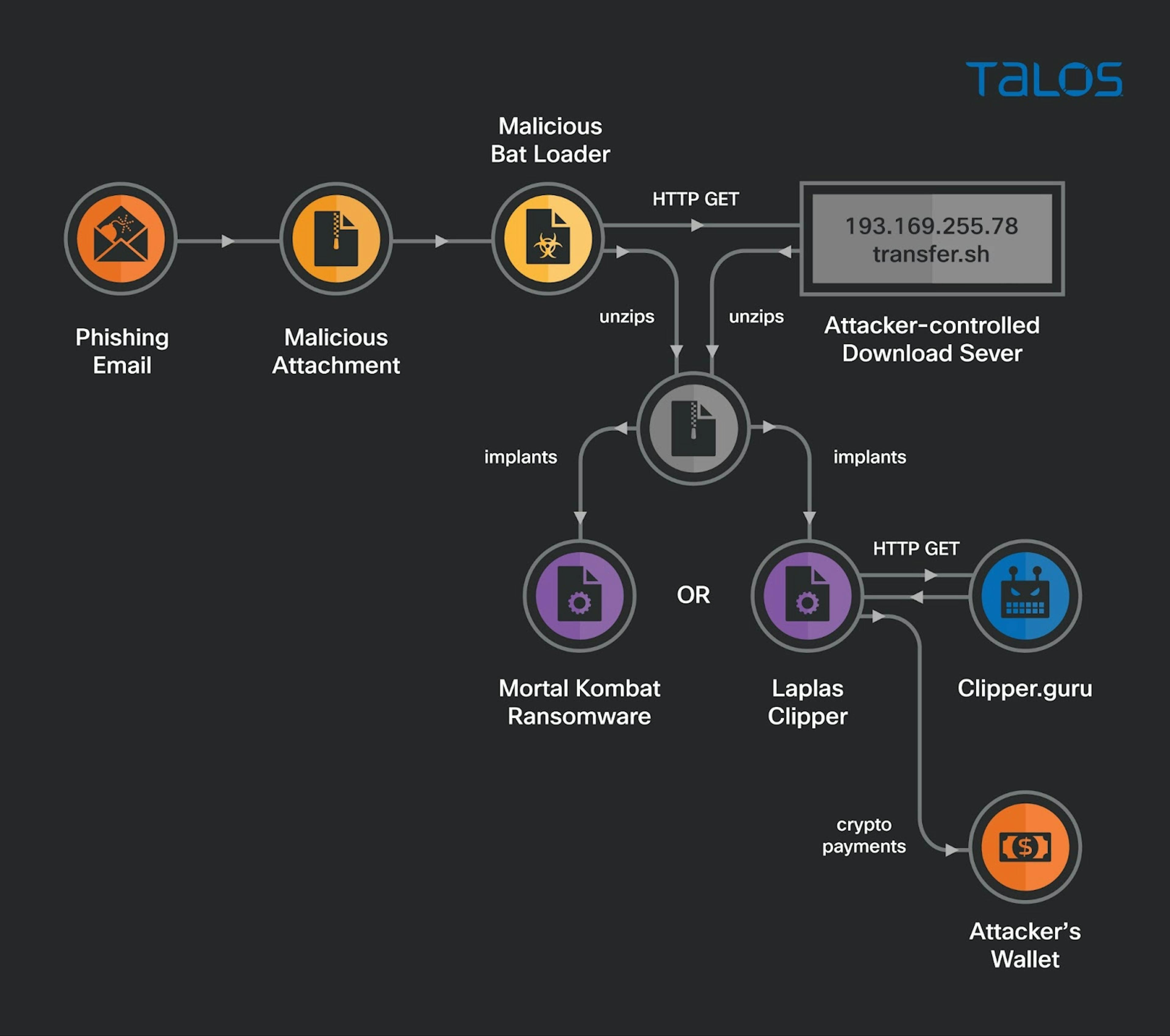 Talos 识别出 MortalKombat 和 Laplas 的恶意活动