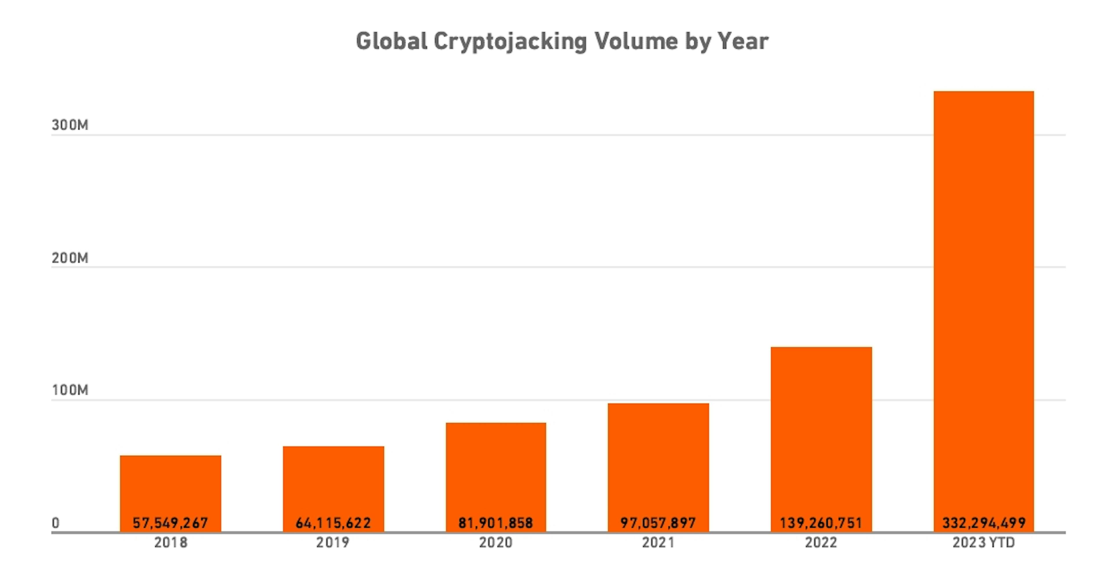 Cryptojacking volume by SonicWall