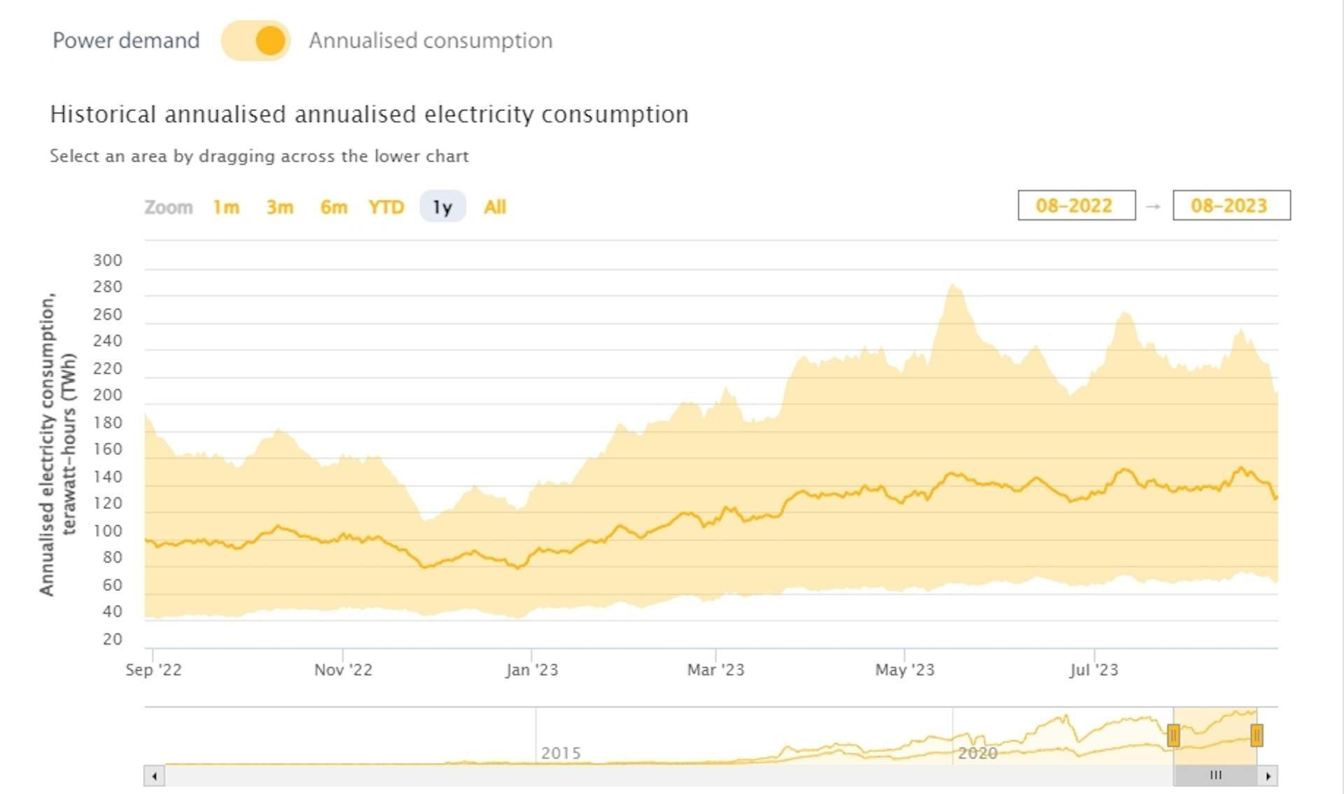 Bitcoin power demand (1 year) by the CCAF