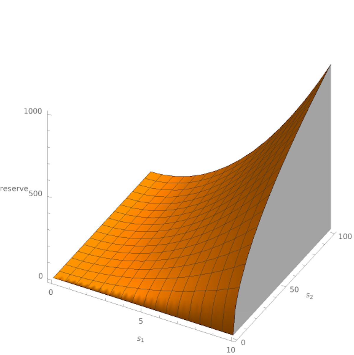 Example of a bonding curve