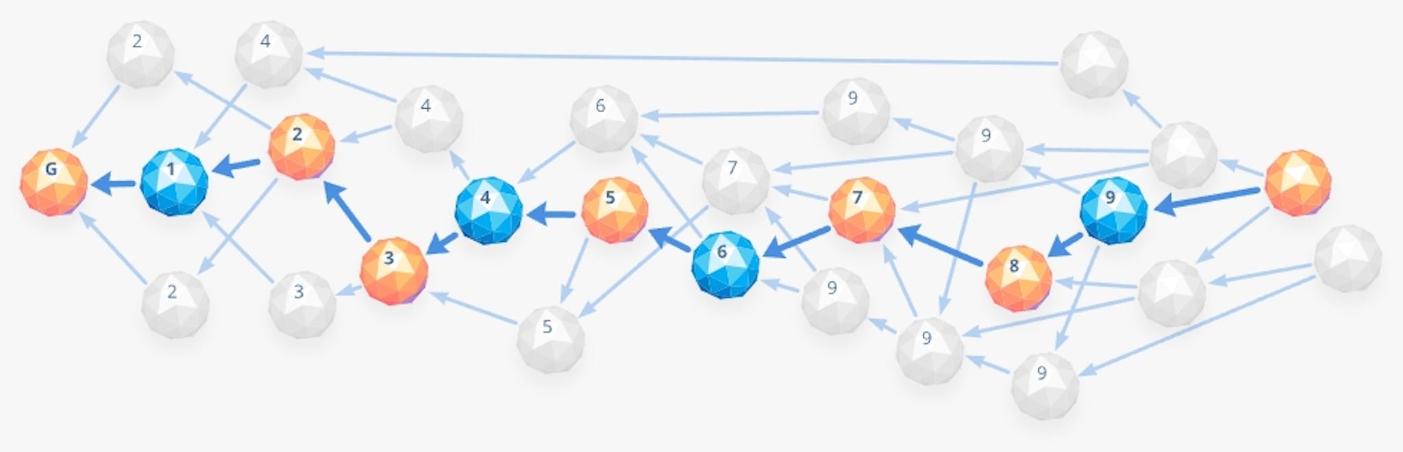 Directed Asymmetric Graph (DAG)-Ledger