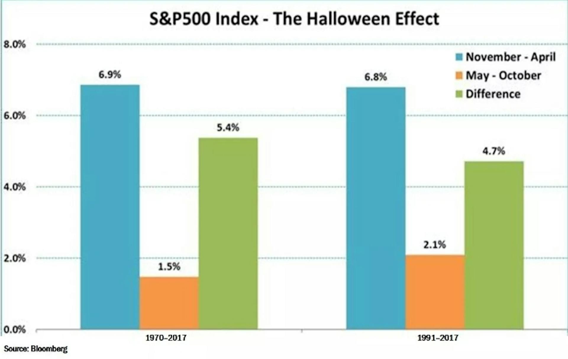 Halloween Effect in past years by Bloomberg and Investopedia