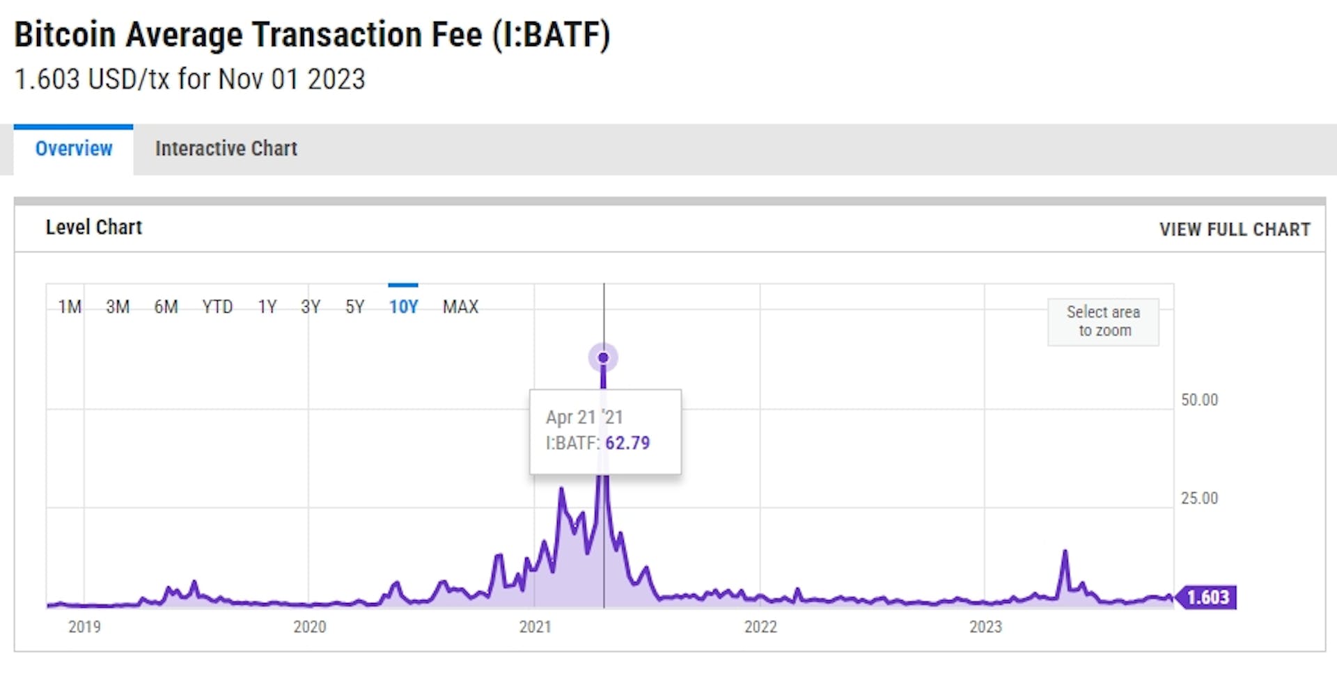 Bitcoin average transaction fee (with maximum in 2021). Image by YCharts