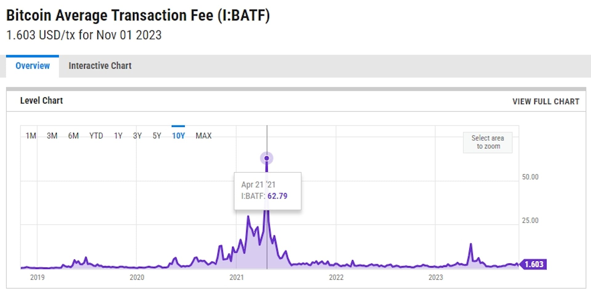 Frais de transaction moyens Bitcoin (avec maximum en 2021). Image de YCharts