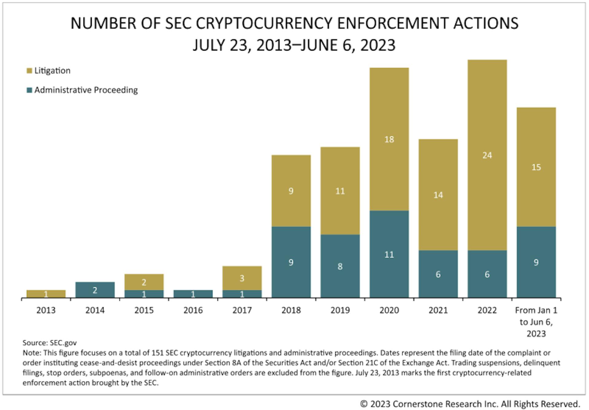 Ações de fiscalização da SEC em criptografia. Imagem da SEC e Cornerstone Research