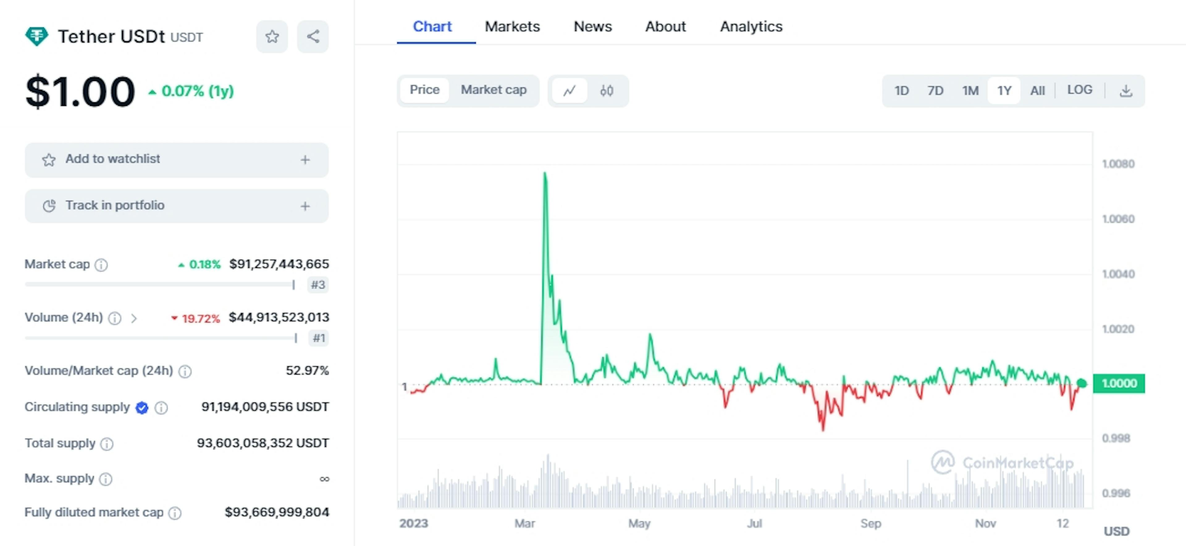 Vốn hóa thị trường Tether (USDT) theo CMC