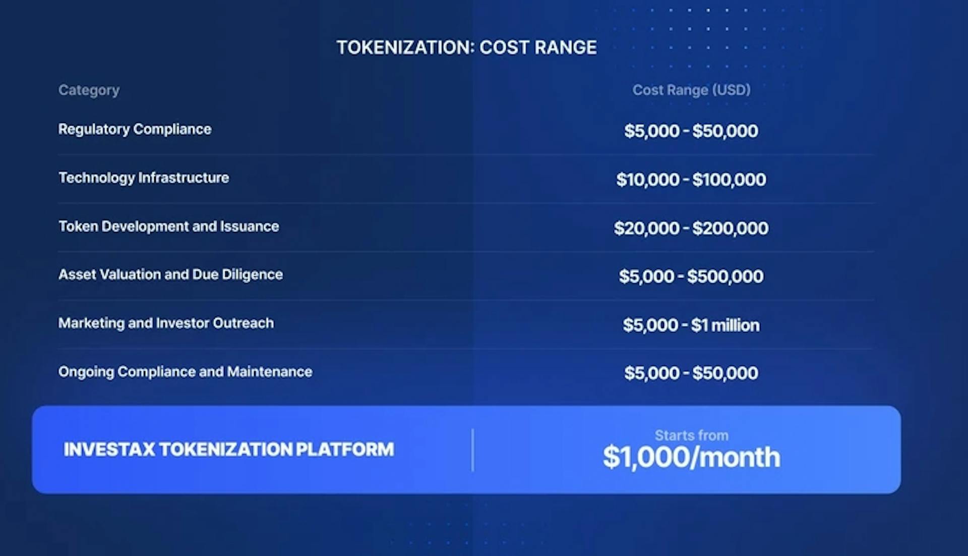 Tokenization Cost Range by Investax