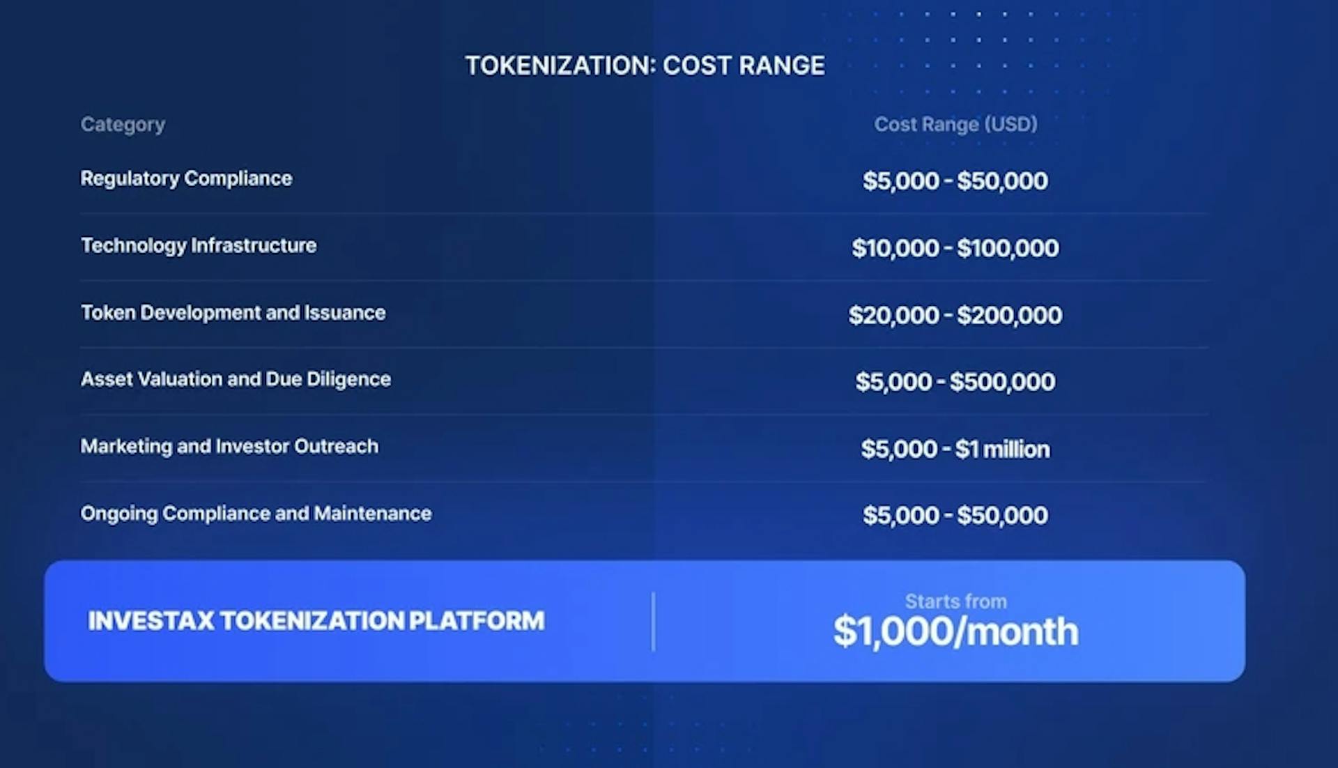 Phạm vi chi phí token hóa theo Investax